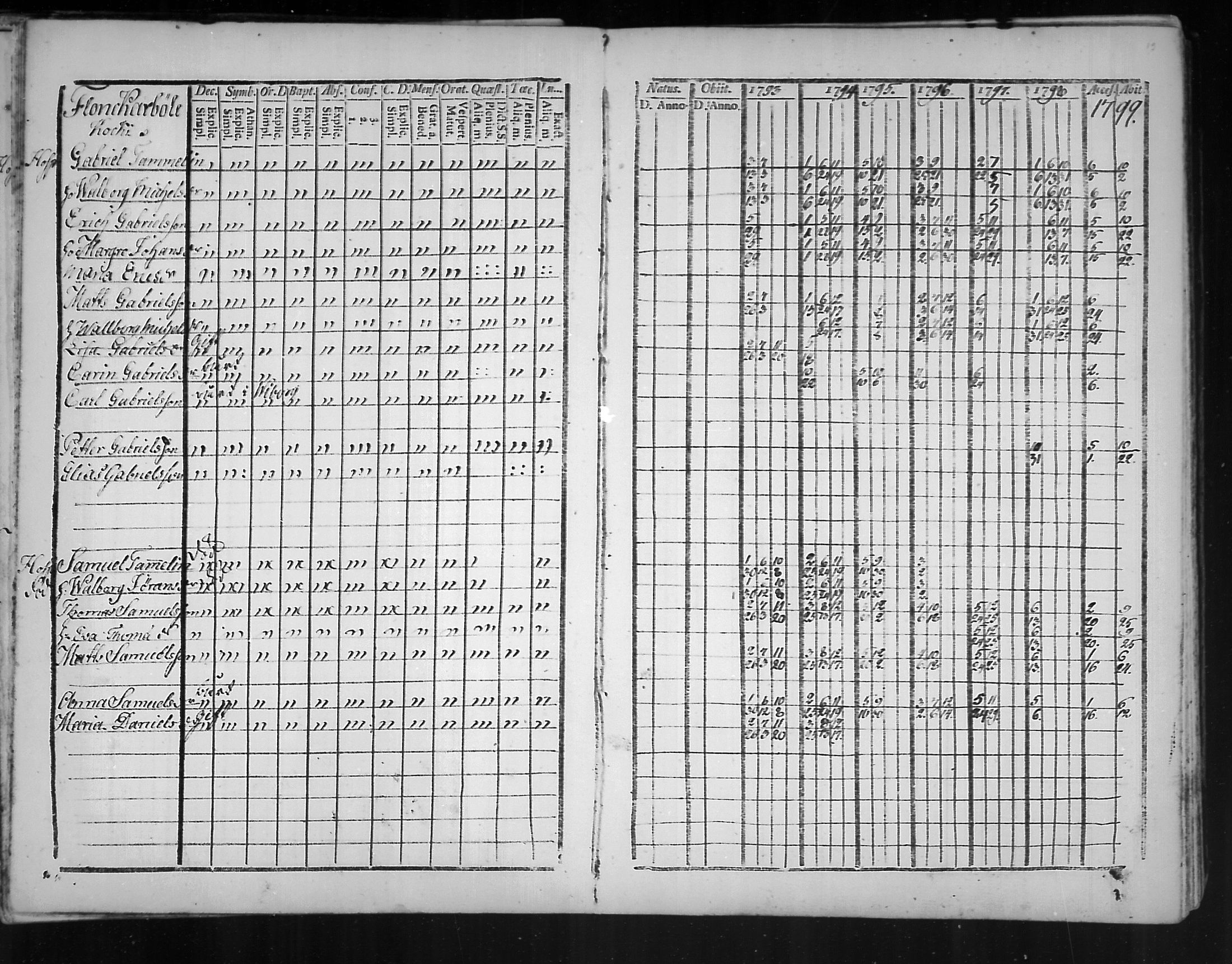 [ ../kirjat/Kirkonkirjat/virolahti/rippikirja_1793-1799_mko56-65/kuvat/17.jpg ]
