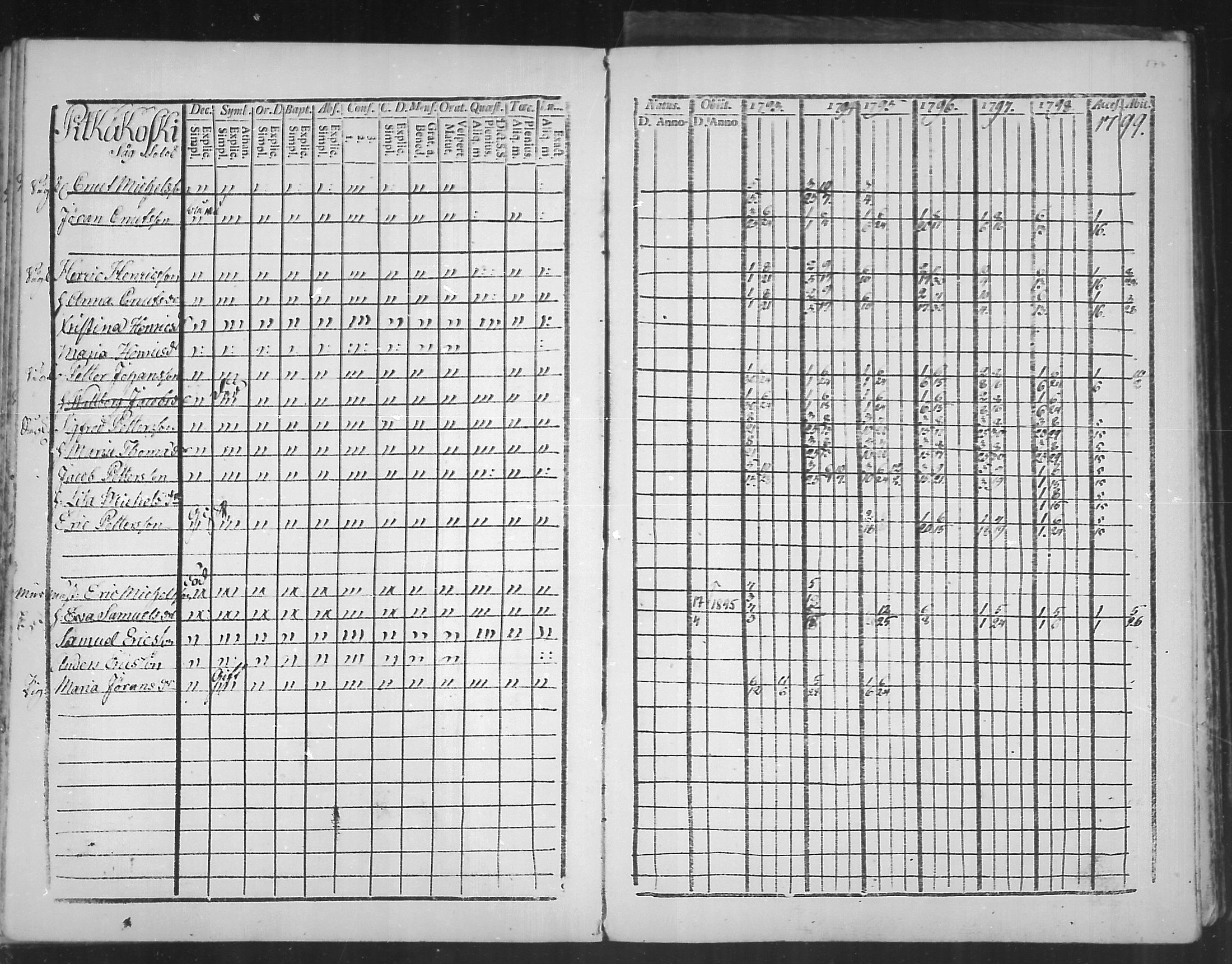 [ ../kirjat/Kirkonkirjat/virolahti/rippikirja_1793-1799_mko56-65/kuvat/175.jpg ]