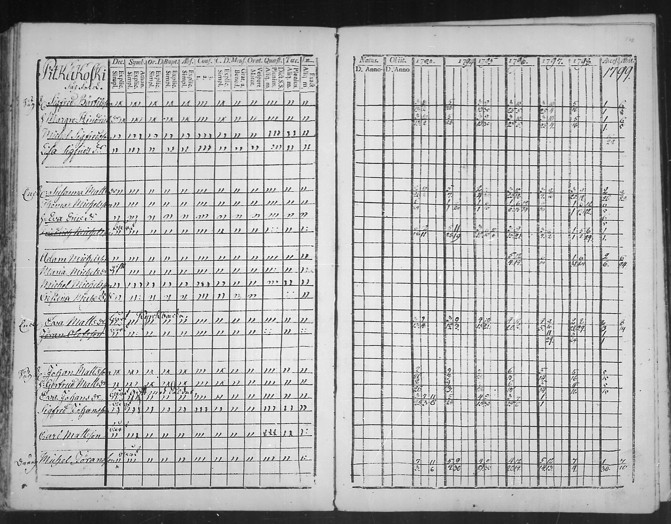 [ ../kirjat/Kirkonkirjat/virolahti/rippikirja_1793-1799_mko56-65/kuvat/176.jpg ]