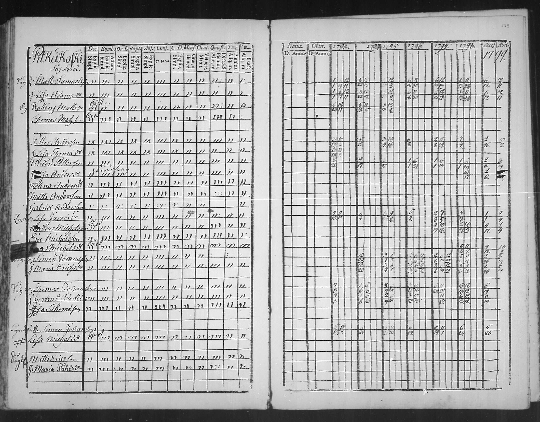 [ ../kirjat/Kirkonkirjat/virolahti/rippikirja_1793-1799_mko56-65/kuvat/177.jpg ]