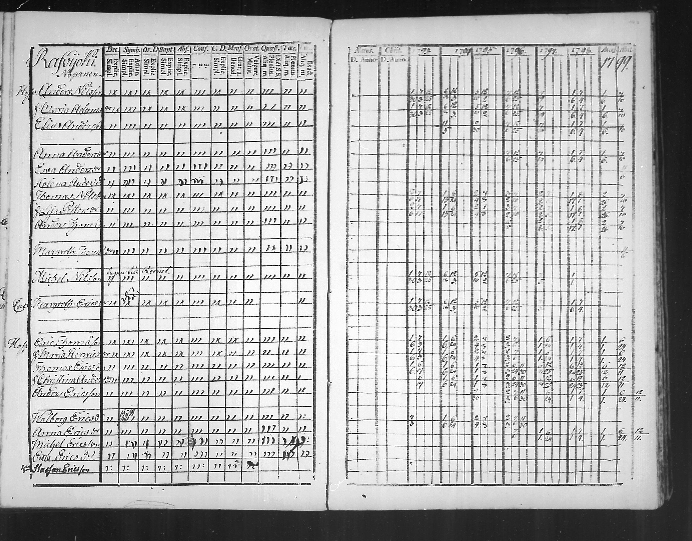 [ ../kirjat/Kirkonkirjat/virolahti/rippikirja_1793-1799_mko56-65/kuvat/195.jpg ]