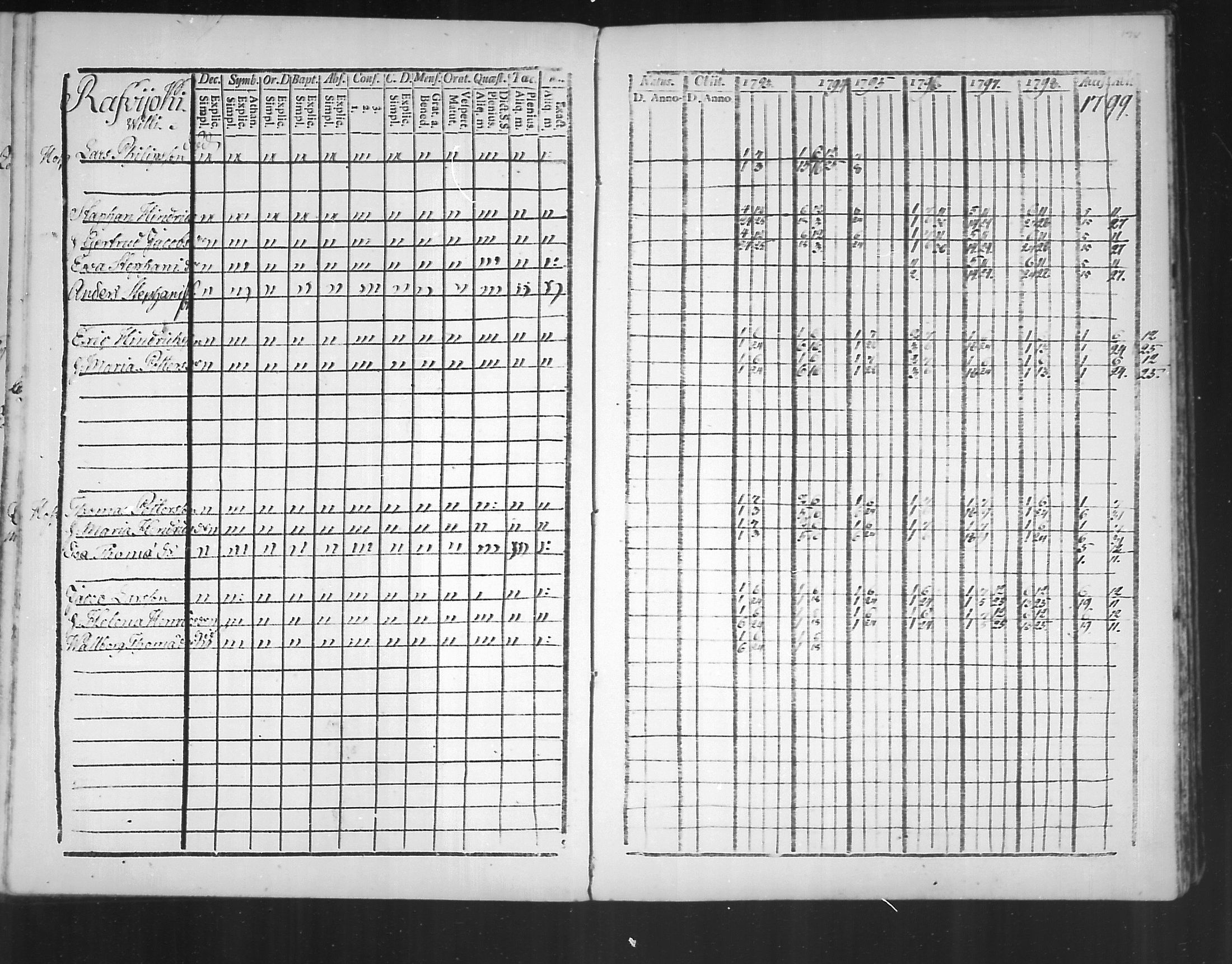 [ ../kirjat/Kirkonkirjat/virolahti/rippikirja_1793-1799_mko56-65/kuvat/196.jpg ]