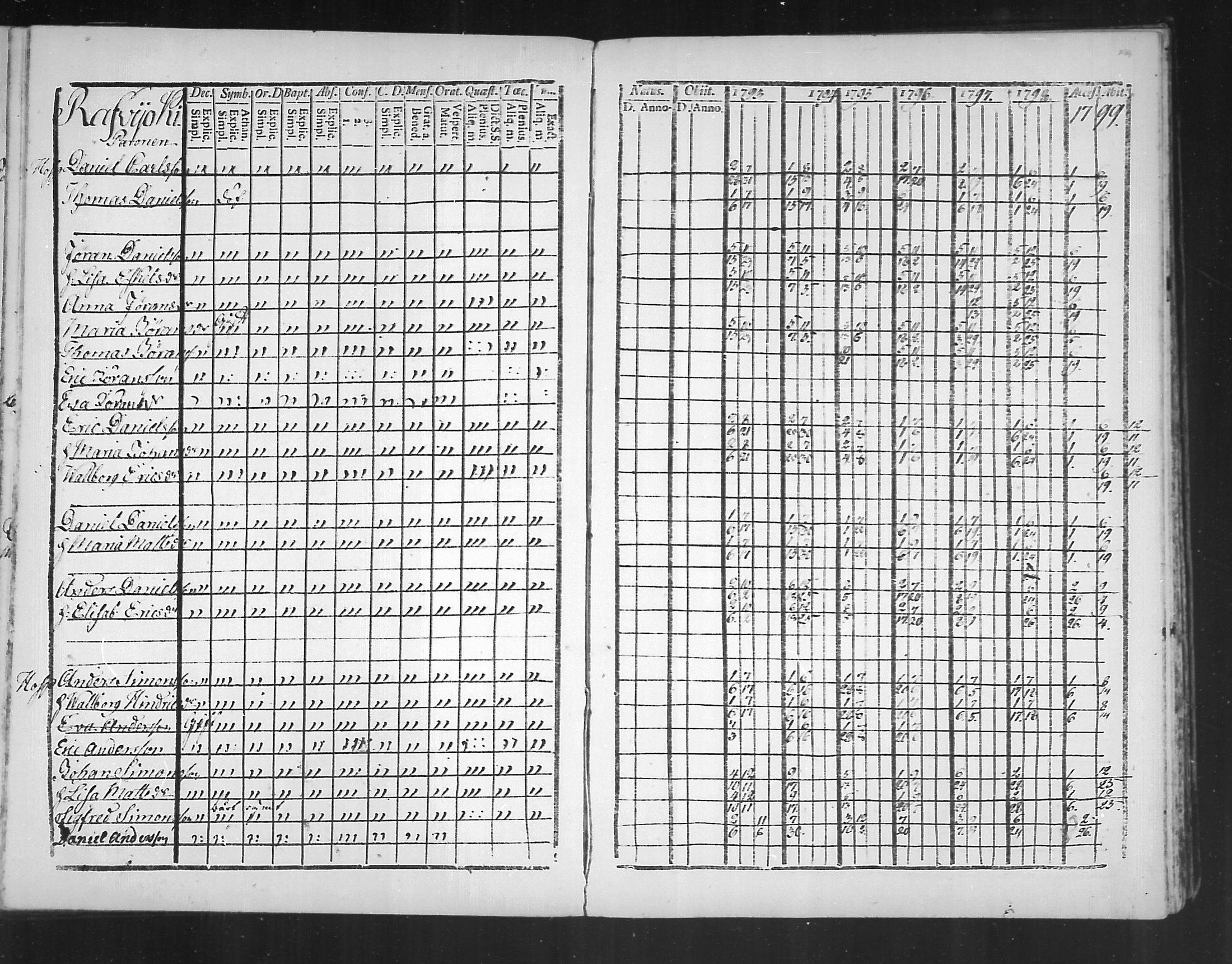 [ ../kirjat/Kirkonkirjat/virolahti/rippikirja_1793-1799_mko56-65/kuvat/197.jpg ]
