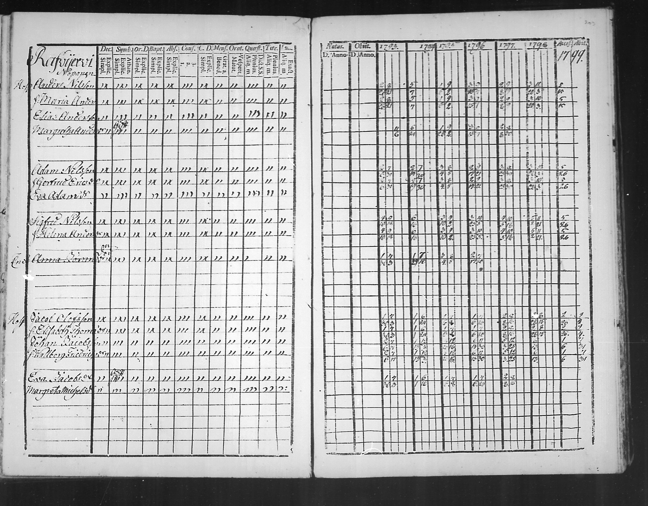 [ ../kirjat/Kirkonkirjat/virolahti/rippikirja_1793-1799_mko56-65/kuvat/201.jpg ]