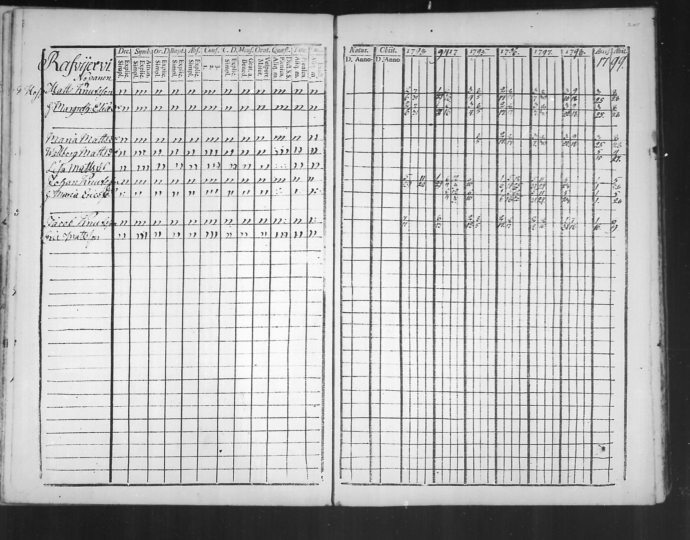 [ ../kirjat/Kirkonkirjat/virolahti/rippikirja_1793-1799_mko56-65/kuvat/203.jpg ]