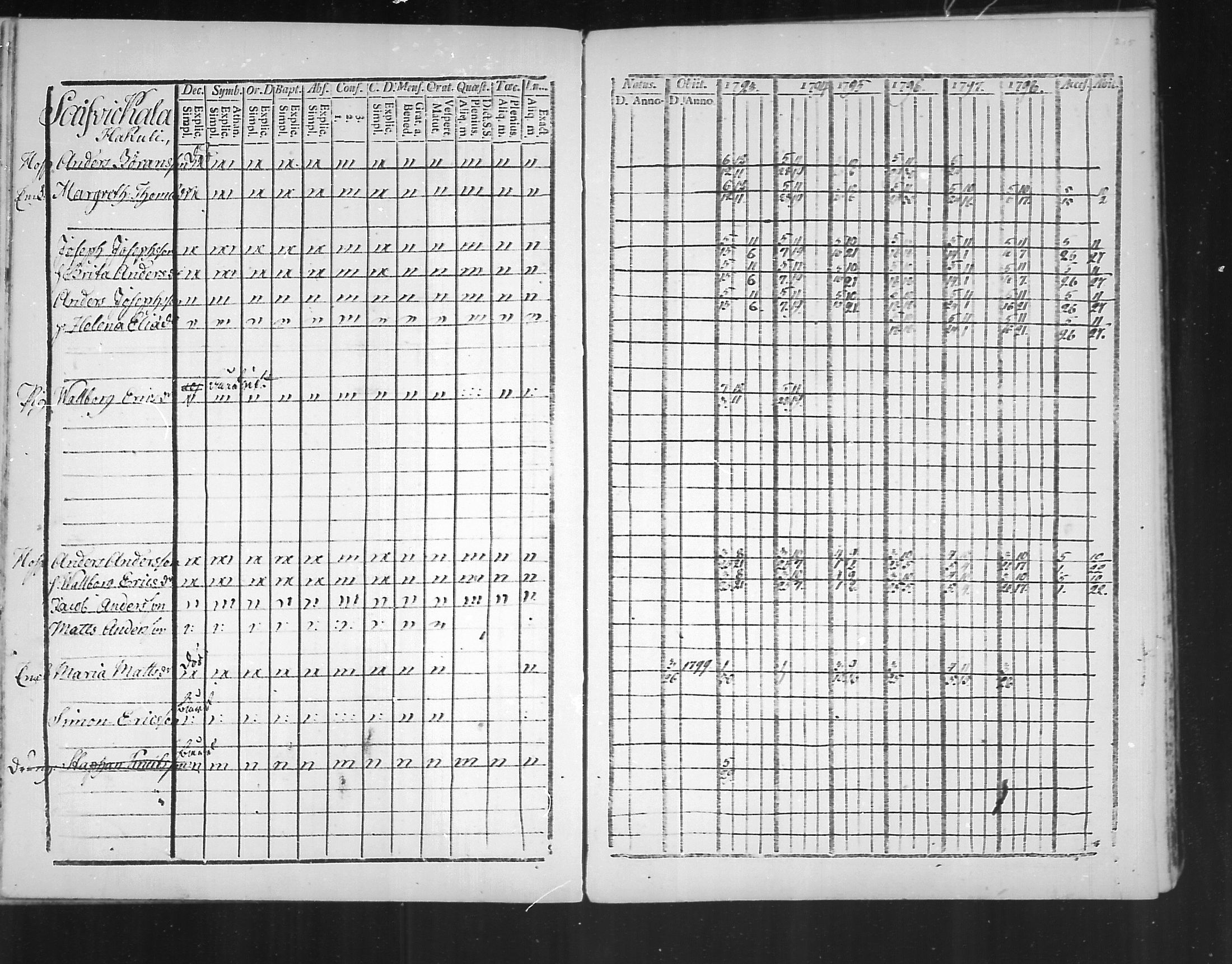 [ ../kirjat/Kirkonkirjat/virolahti/rippikirja_1793-1799_mko56-65/kuvat/213.jpg ]
