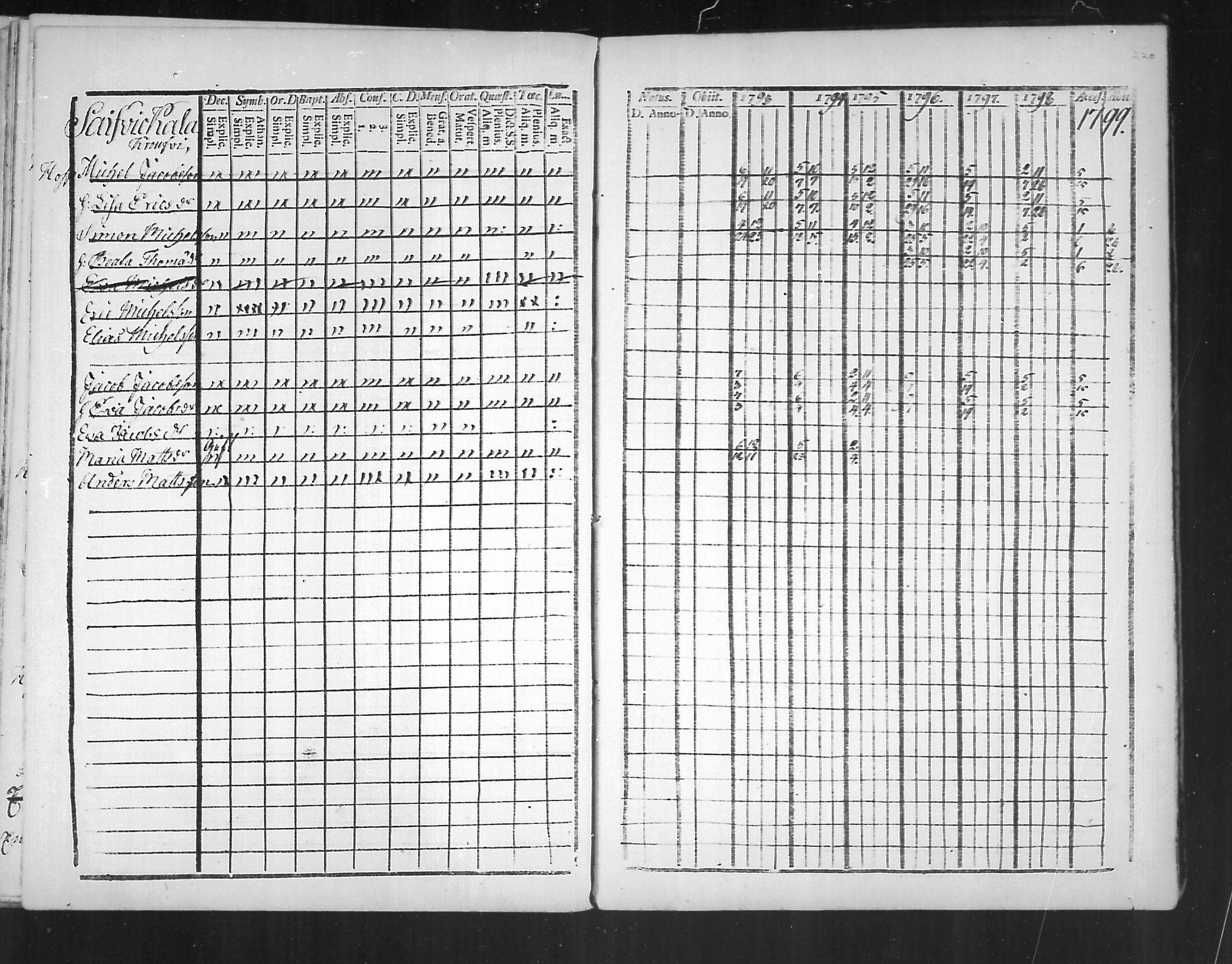 [ ../kirjat/Kirkonkirjat/virolahti/rippikirja_1793-1799_mko56-65/kuvat/218.jpg ]