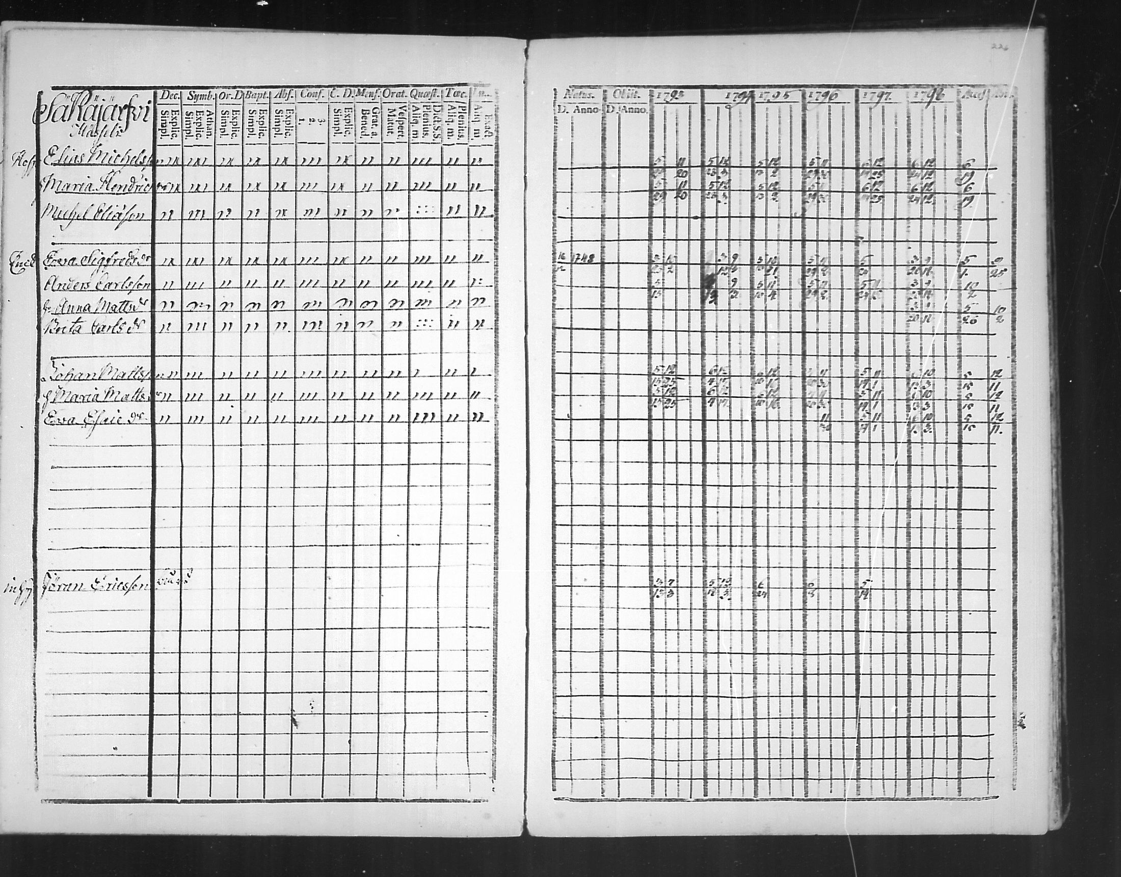 [ ../kirjat/Kirkonkirjat/virolahti/rippikirja_1793-1799_mko56-65/kuvat/224.jpg ]
