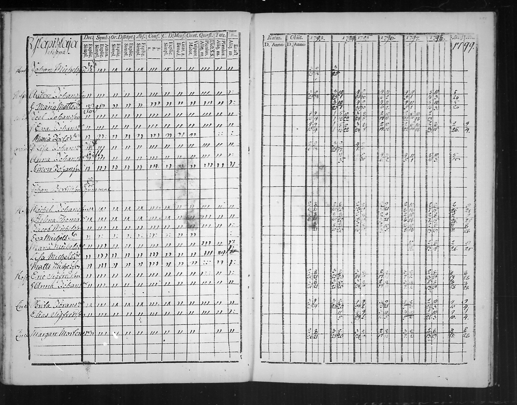 [ ../kirjat/Kirkonkirjat/virolahti/rippikirja_1793-1799_mko56-65/kuvat/256.jpg ]
