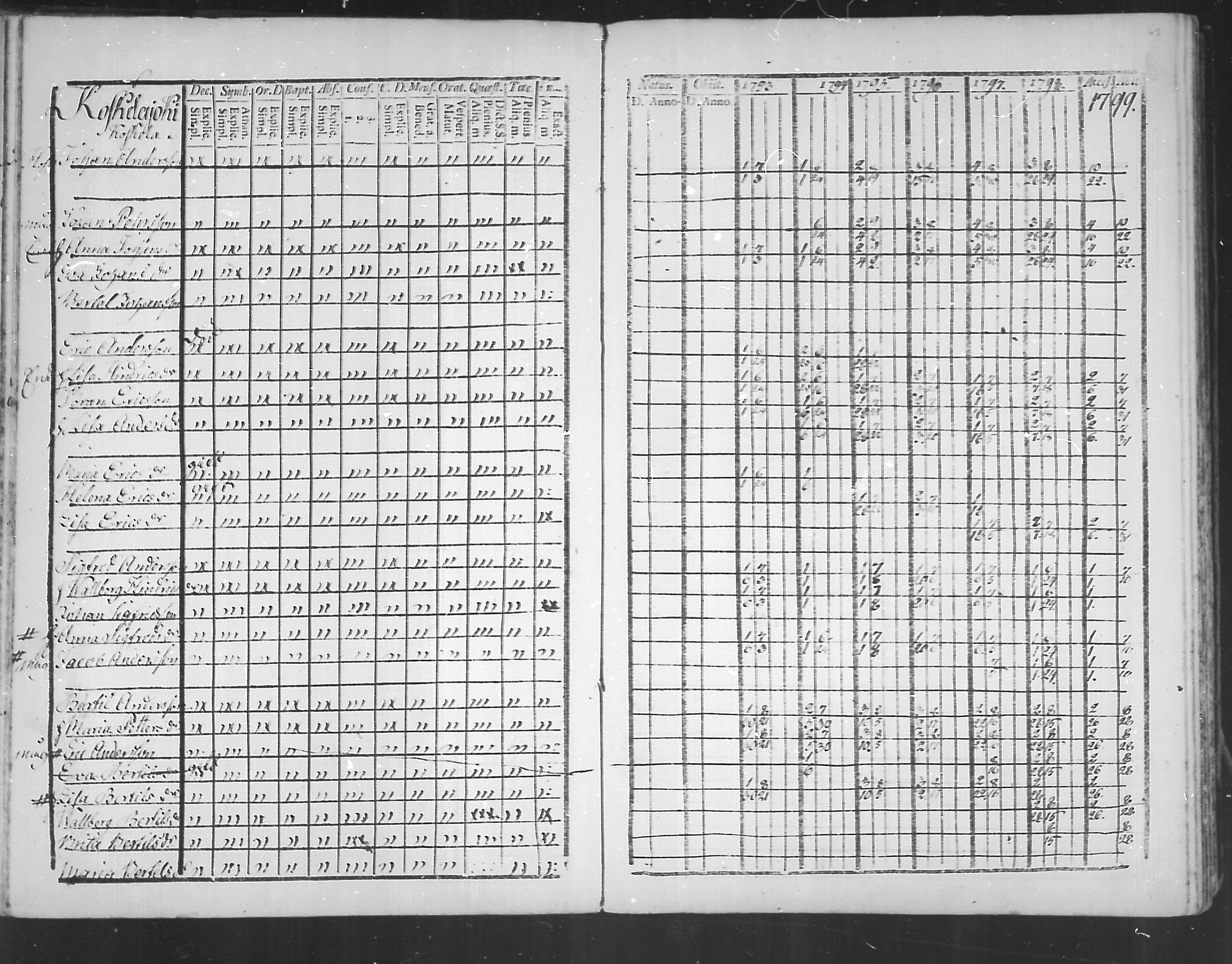 [ ../kirjat/Kirkonkirjat/virolahti/rippikirja_1793-1799_mko56-65/kuvat/67.jpg ]