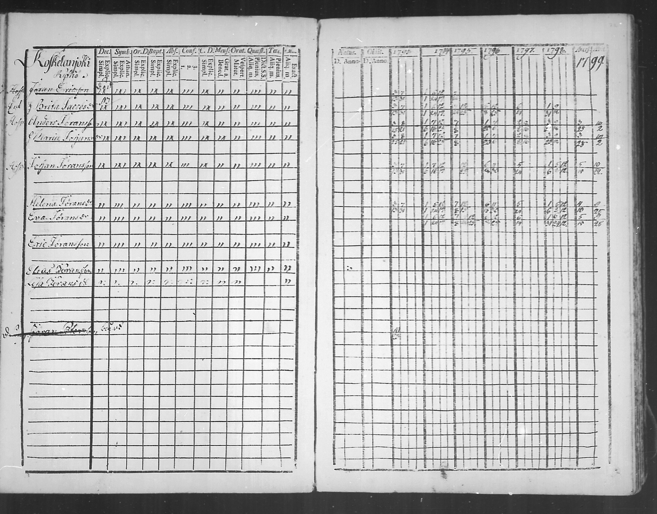 [ ../kirjat/Kirkonkirjat/virolahti/rippikirja_1793-1799_mko56-65/kuvat/70.jpg ]