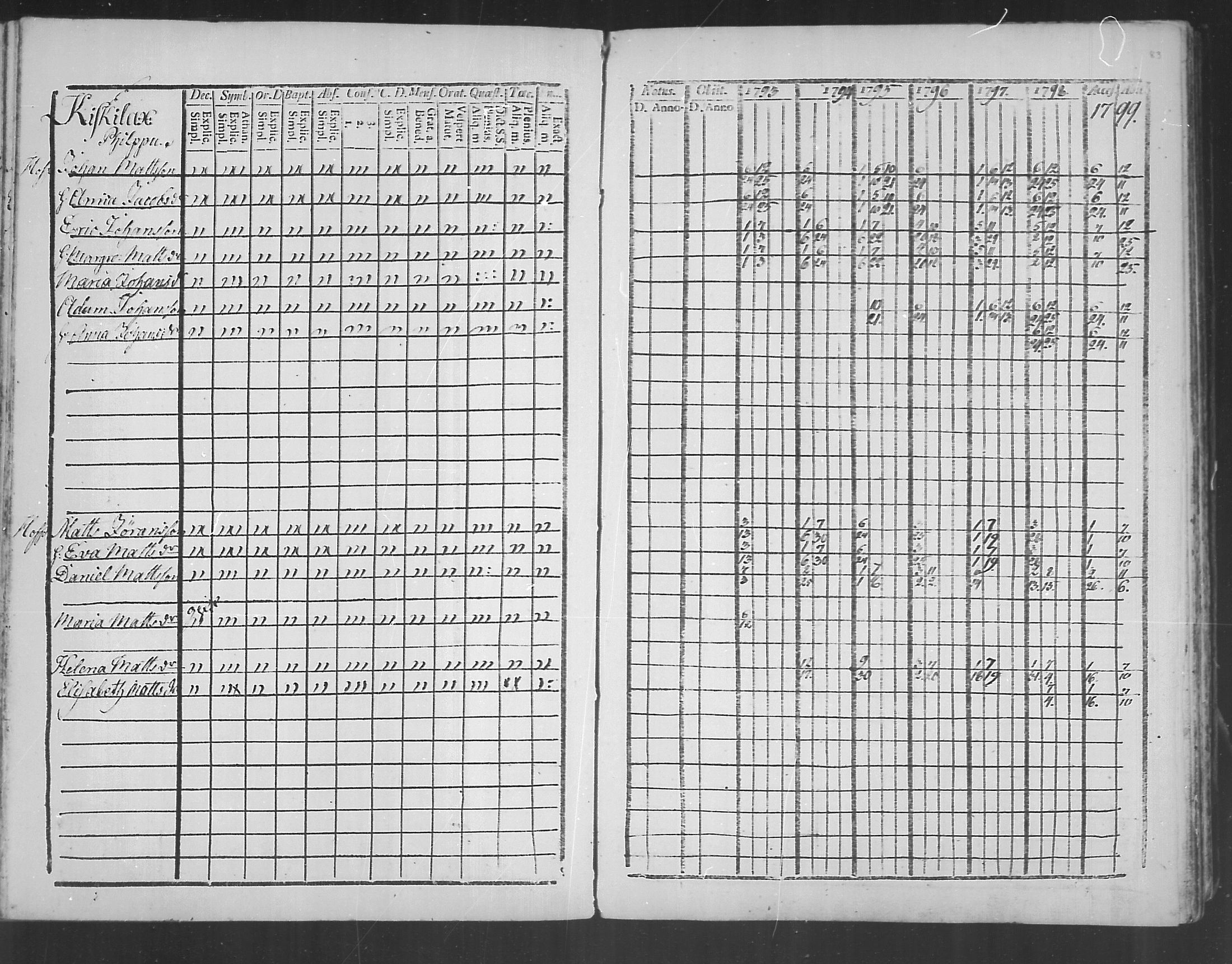 [ ../kirjat/Kirkonkirjat/virolahti/rippikirja_1793-1799_mko56-65/kuvat/81.jpg ]