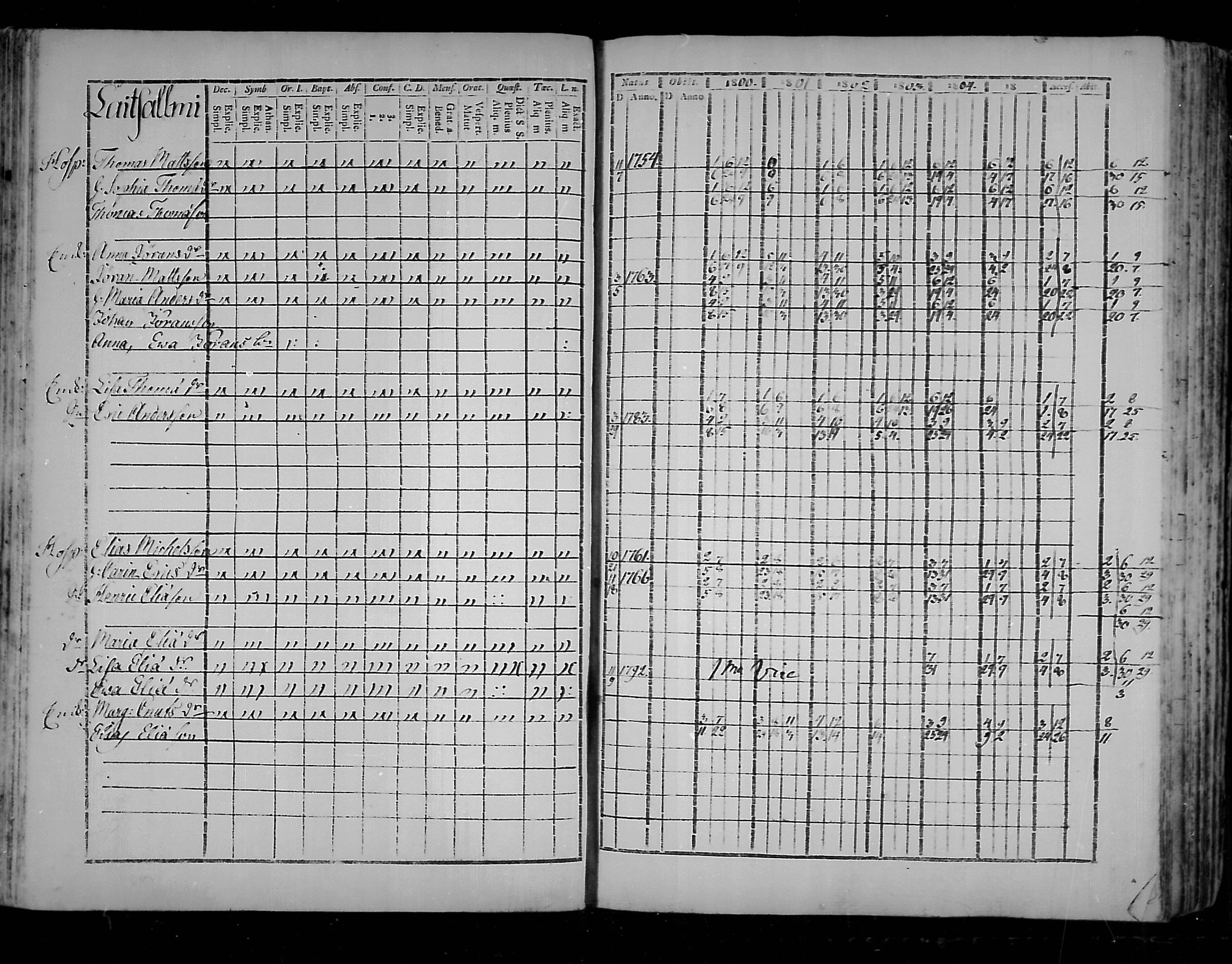 [ ../kirjat/Kirkonkirjat/virolahti/rippikirja_1800-1807_mko66-75/kuvat/101.jpg ]
