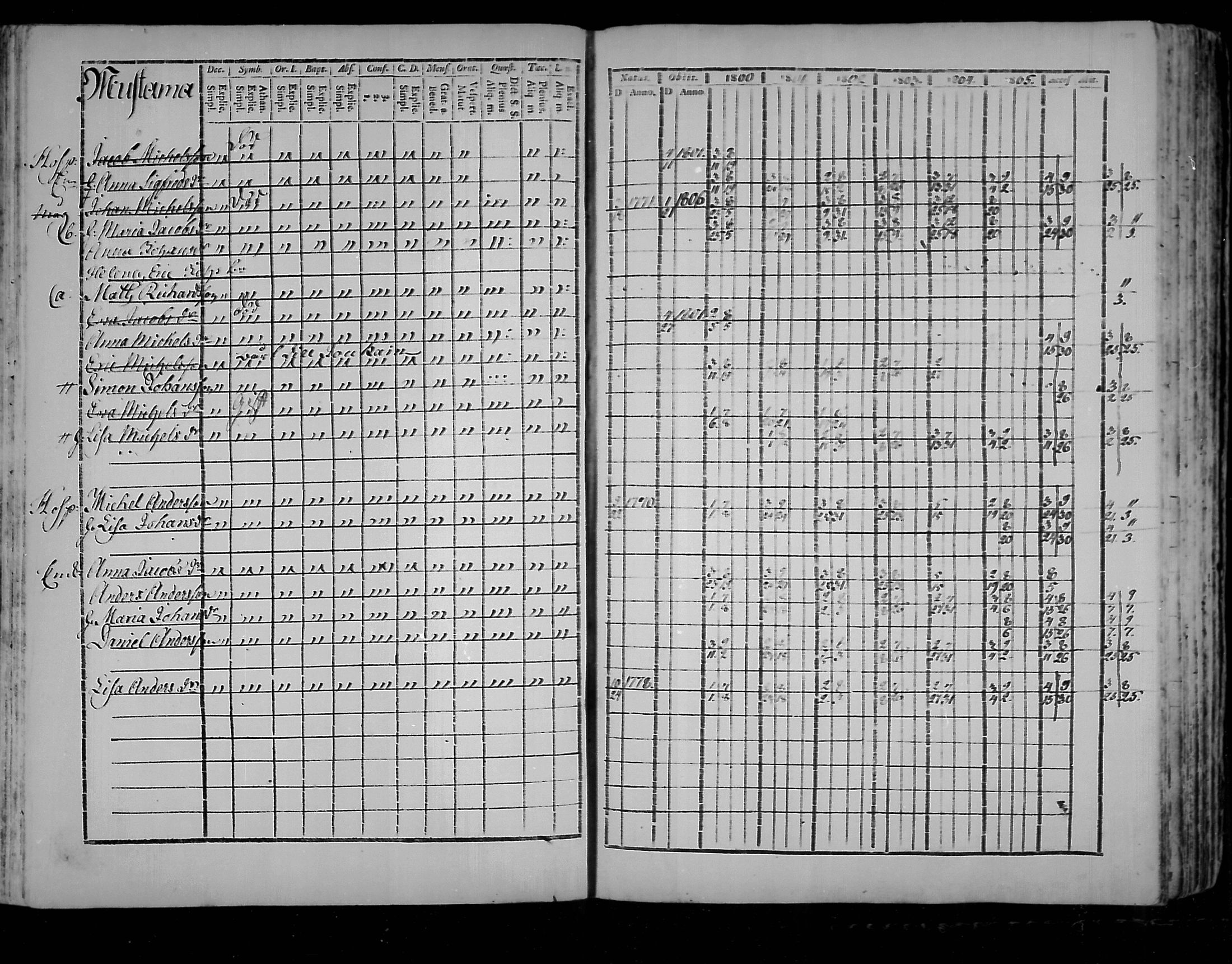 [ ../kirjat/Kirkonkirjat/virolahti/rippikirja_1800-1807_mko66-75/kuvat/105.jpg ]