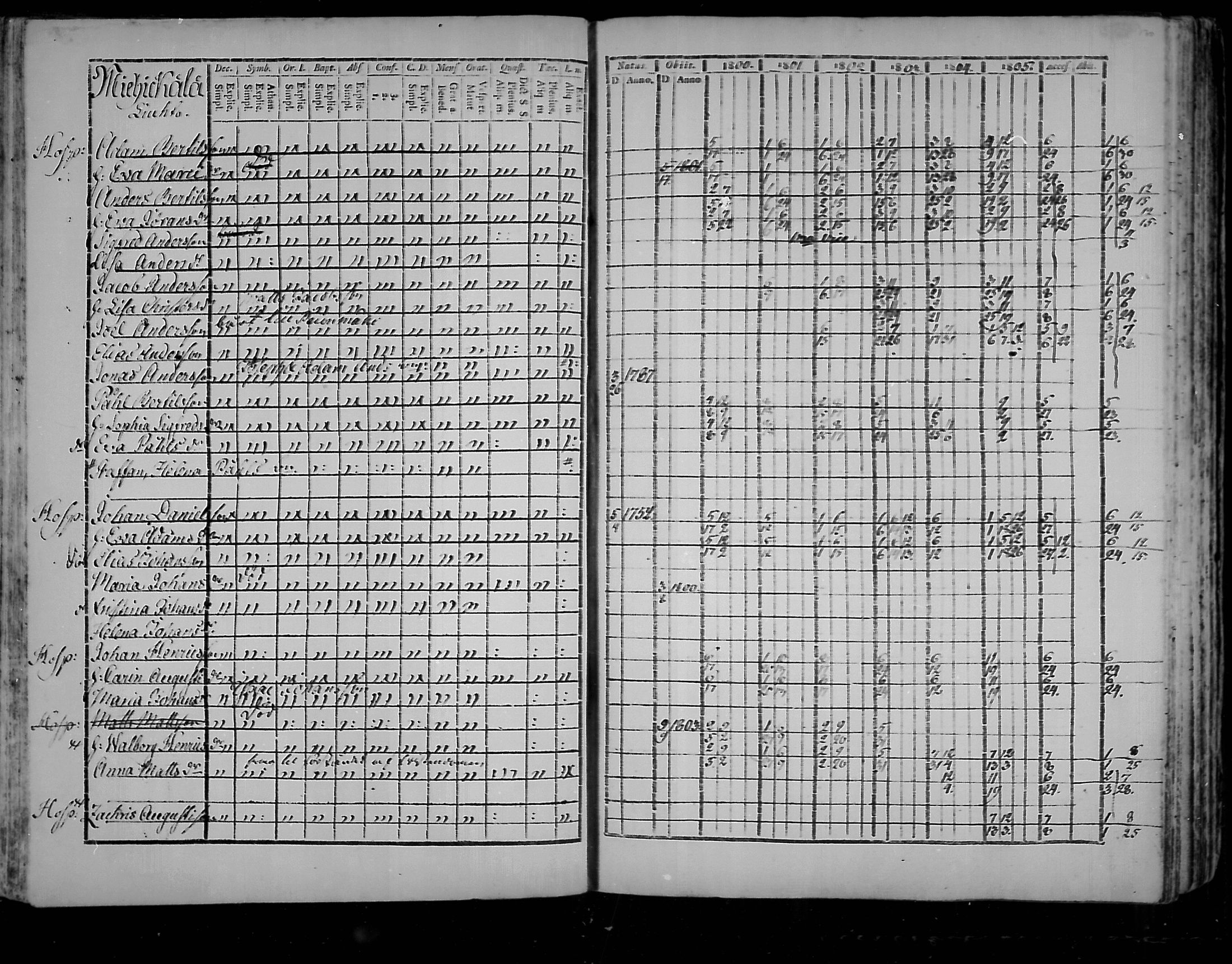 [ ../kirjat/Kirkonkirjat/virolahti/rippikirja_1800-1807_mko66-75/kuvat/130.jpg ]