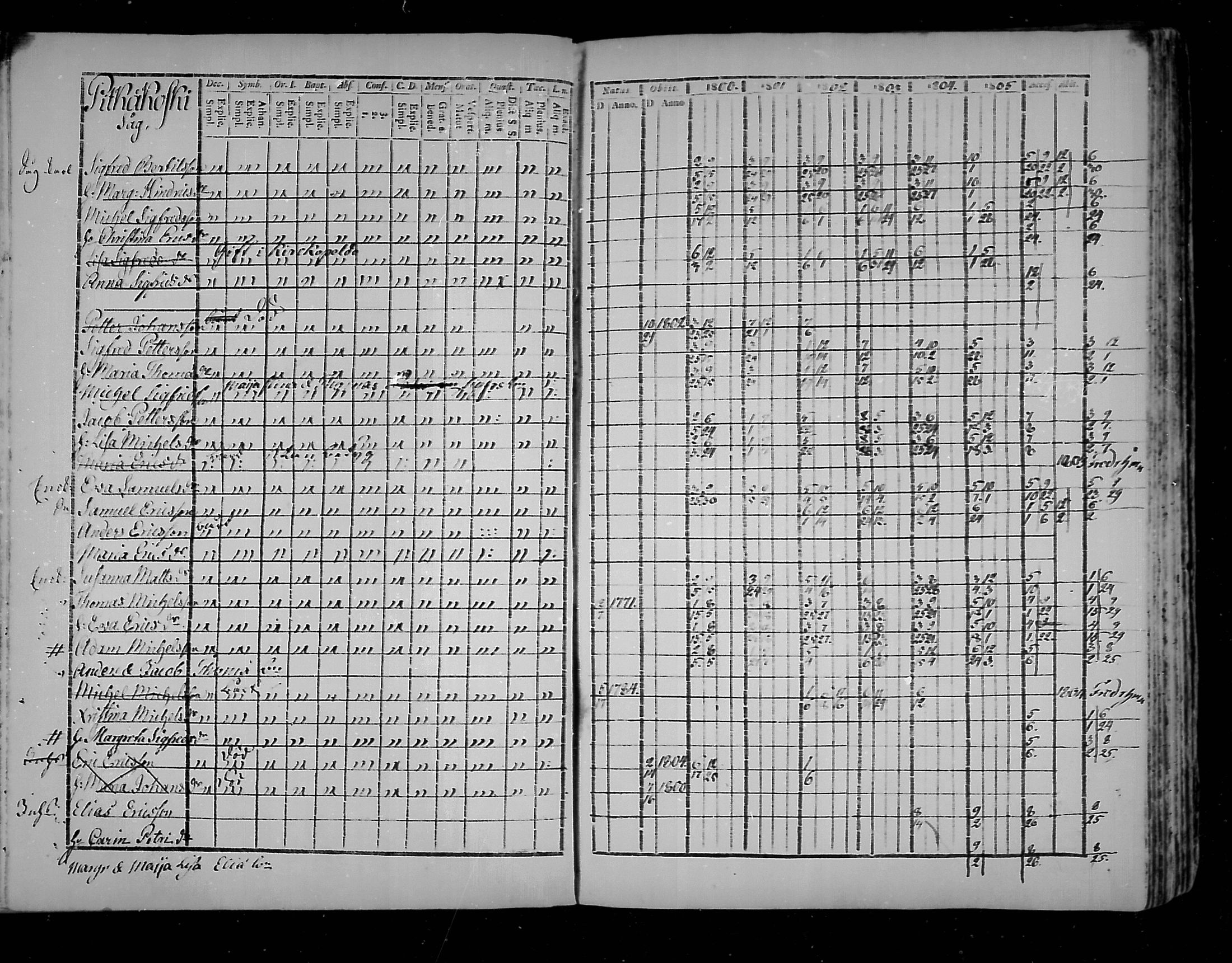 [ ../kirjat/Kirkonkirjat/virolahti/rippikirja_1800-1807_mko66-75/kuvat/183.jpg ]