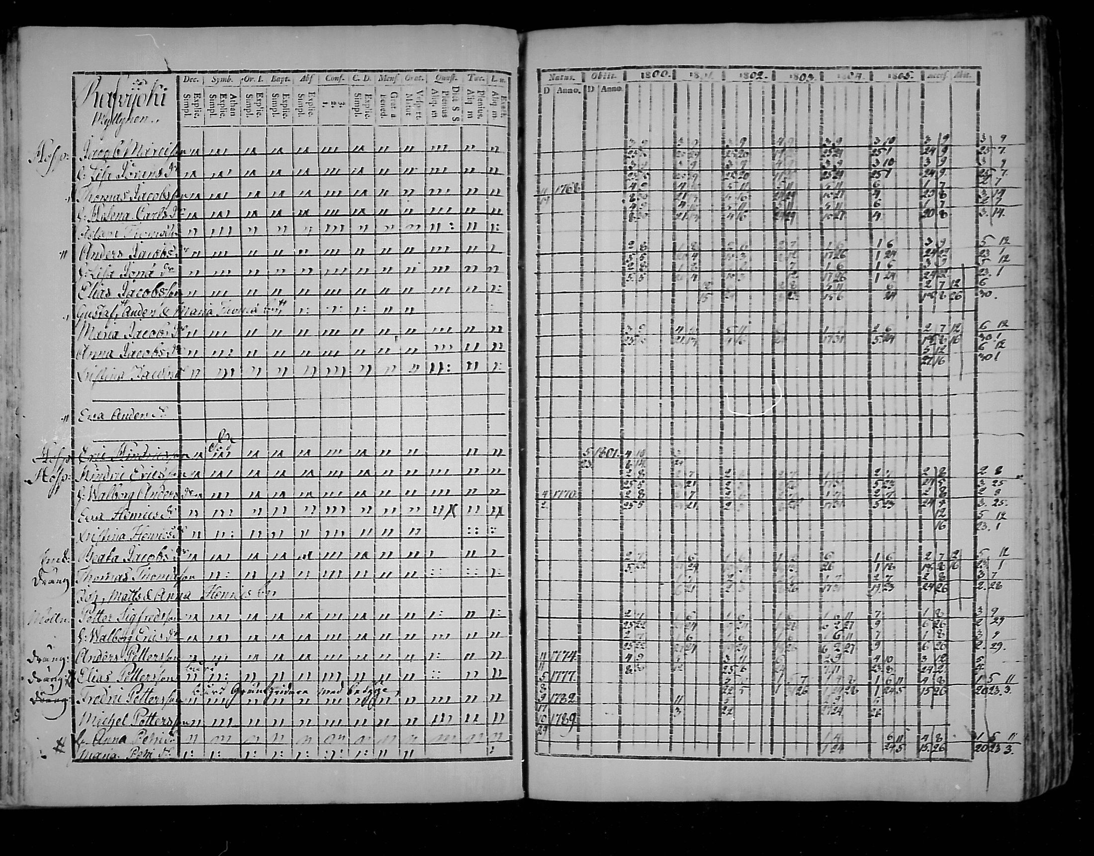 [ ../kirjat/Kirkonkirjat/virolahti/rippikirja_1800-1807_mko66-75/kuvat/197.jpg ]