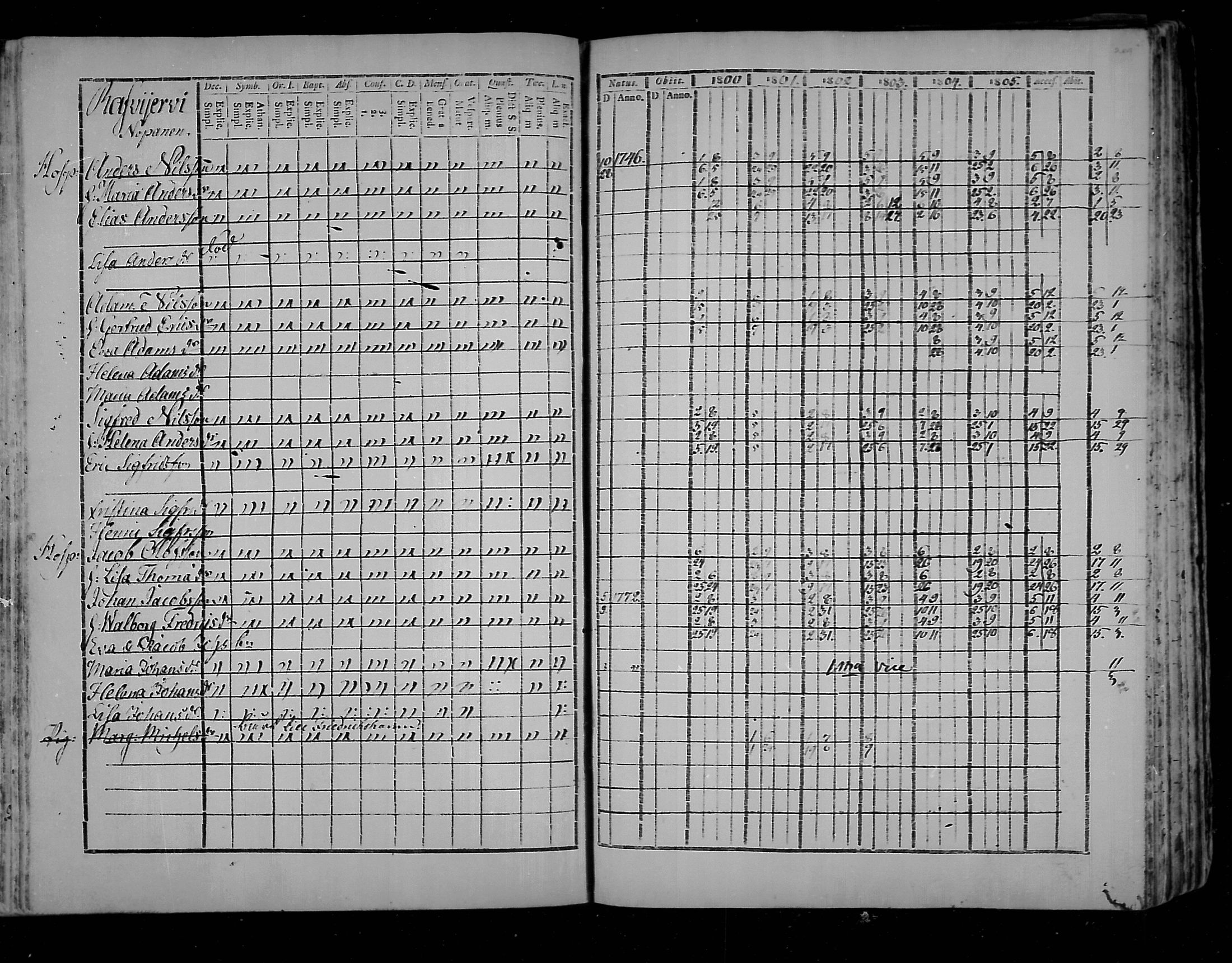 [ ../kirjat/Kirkonkirjat/virolahti/rippikirja_1800-1807_mko66-75/kuvat/209.jpg ]