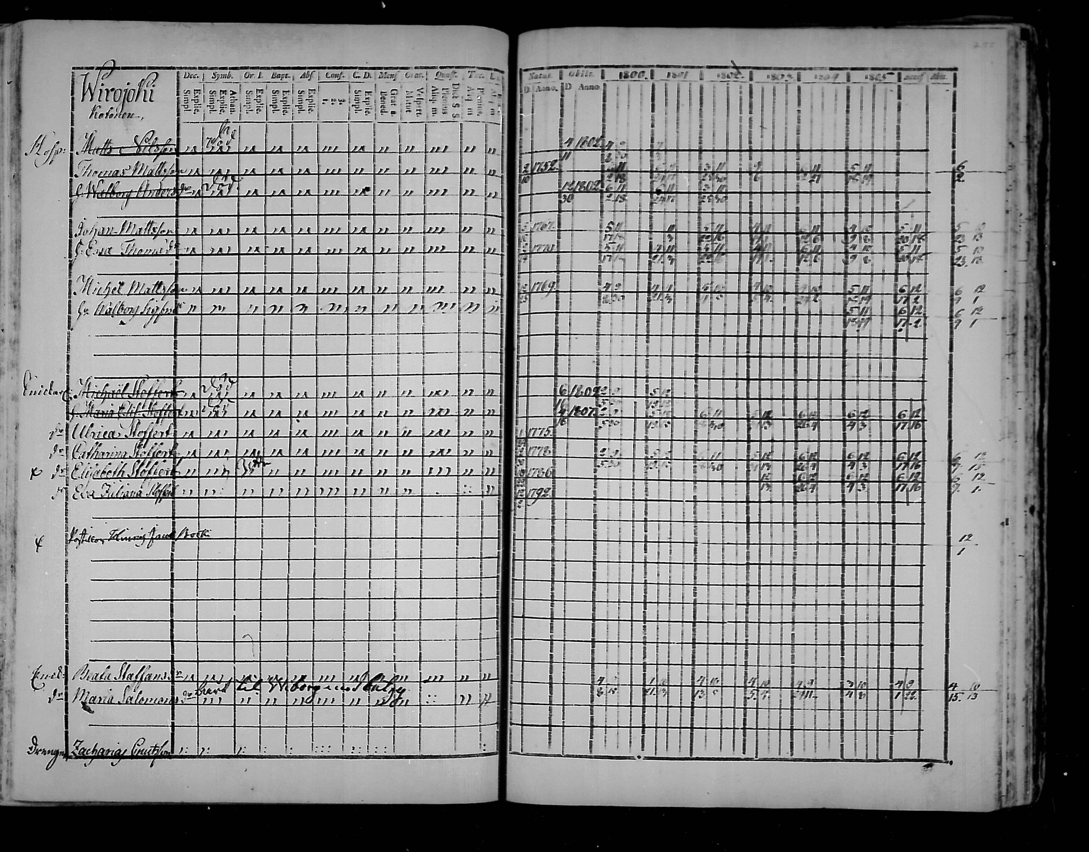 [ ../kirjat/Kirkonkirjat/virolahti/rippikirja_1800-1807_mko66-75/kuvat/255.jpg ]