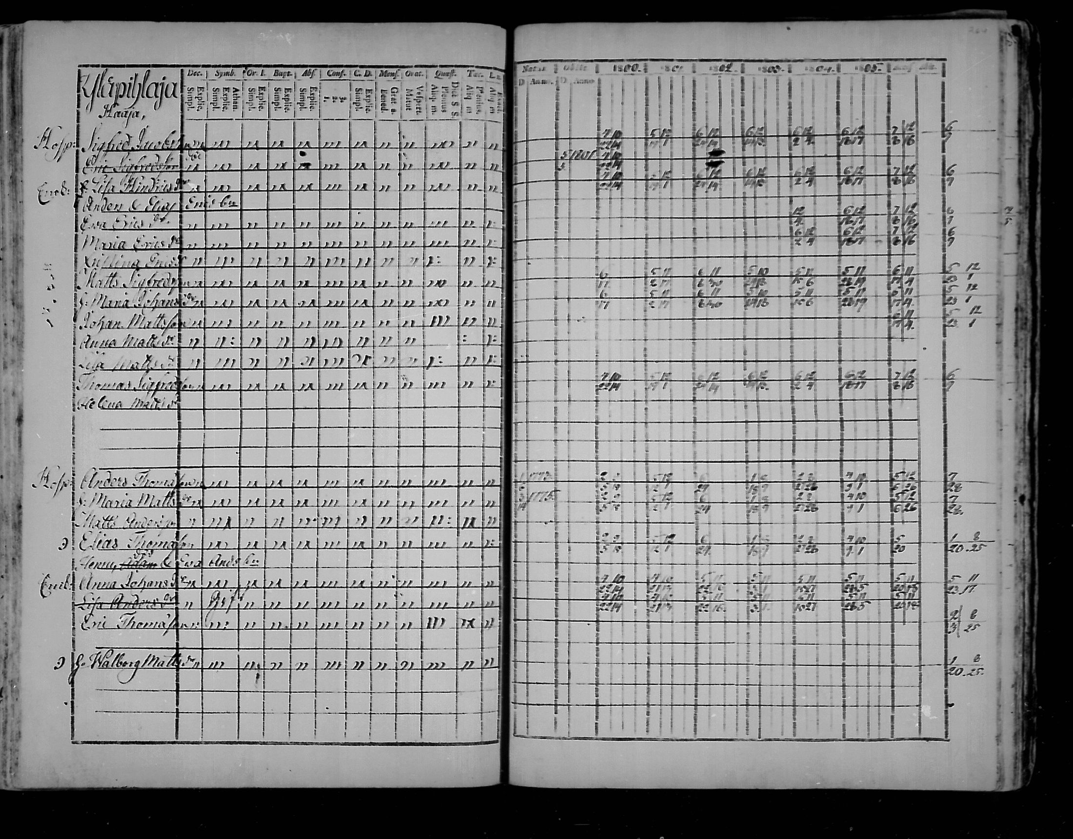 [ ../kirjat/Kirkonkirjat/virolahti/rippikirja_1800-1807_mko66-75/kuvat/264.jpg ]