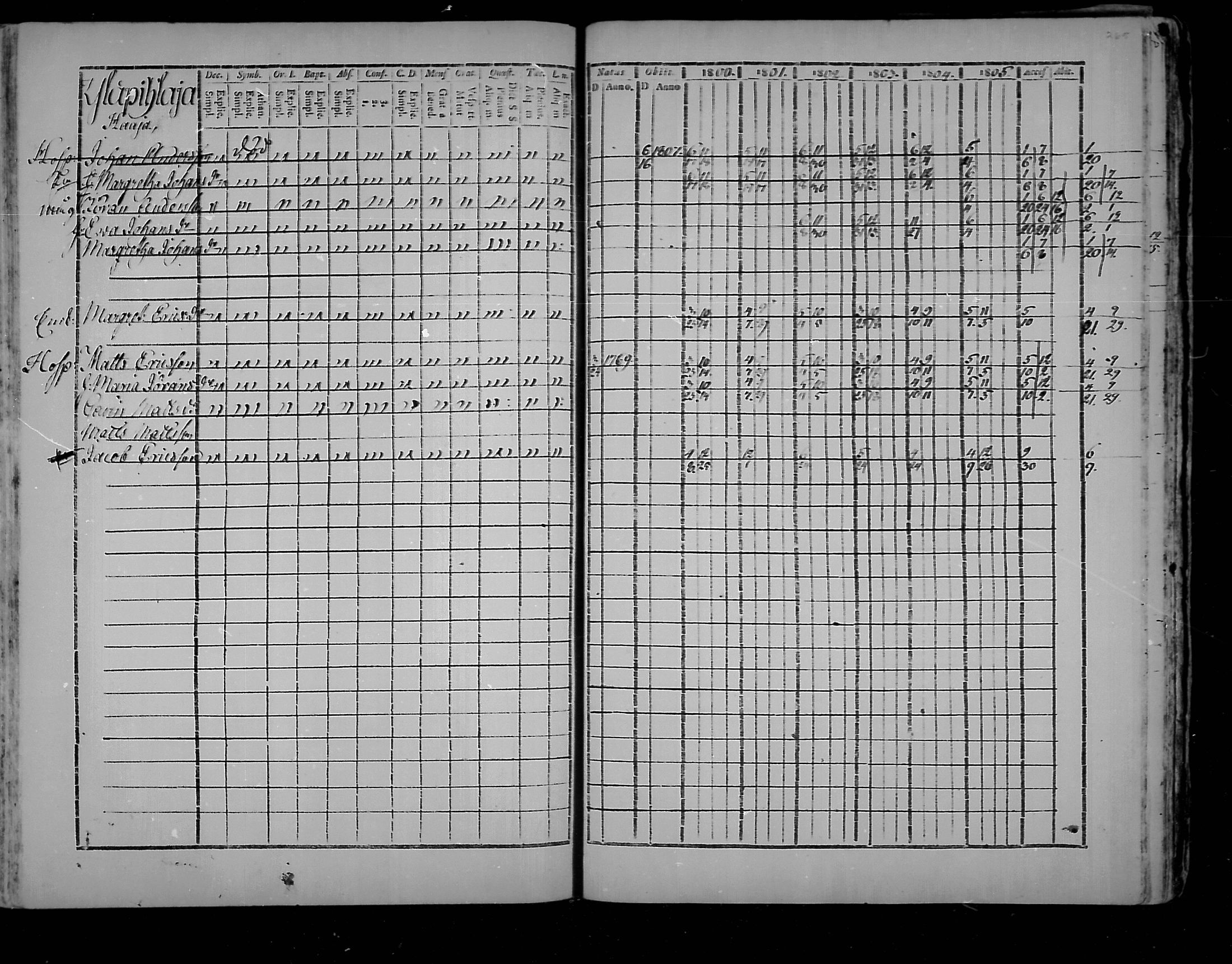 [ ../kirjat/Kirkonkirjat/virolahti/rippikirja_1800-1807_mko66-75/kuvat/265.jpg ]