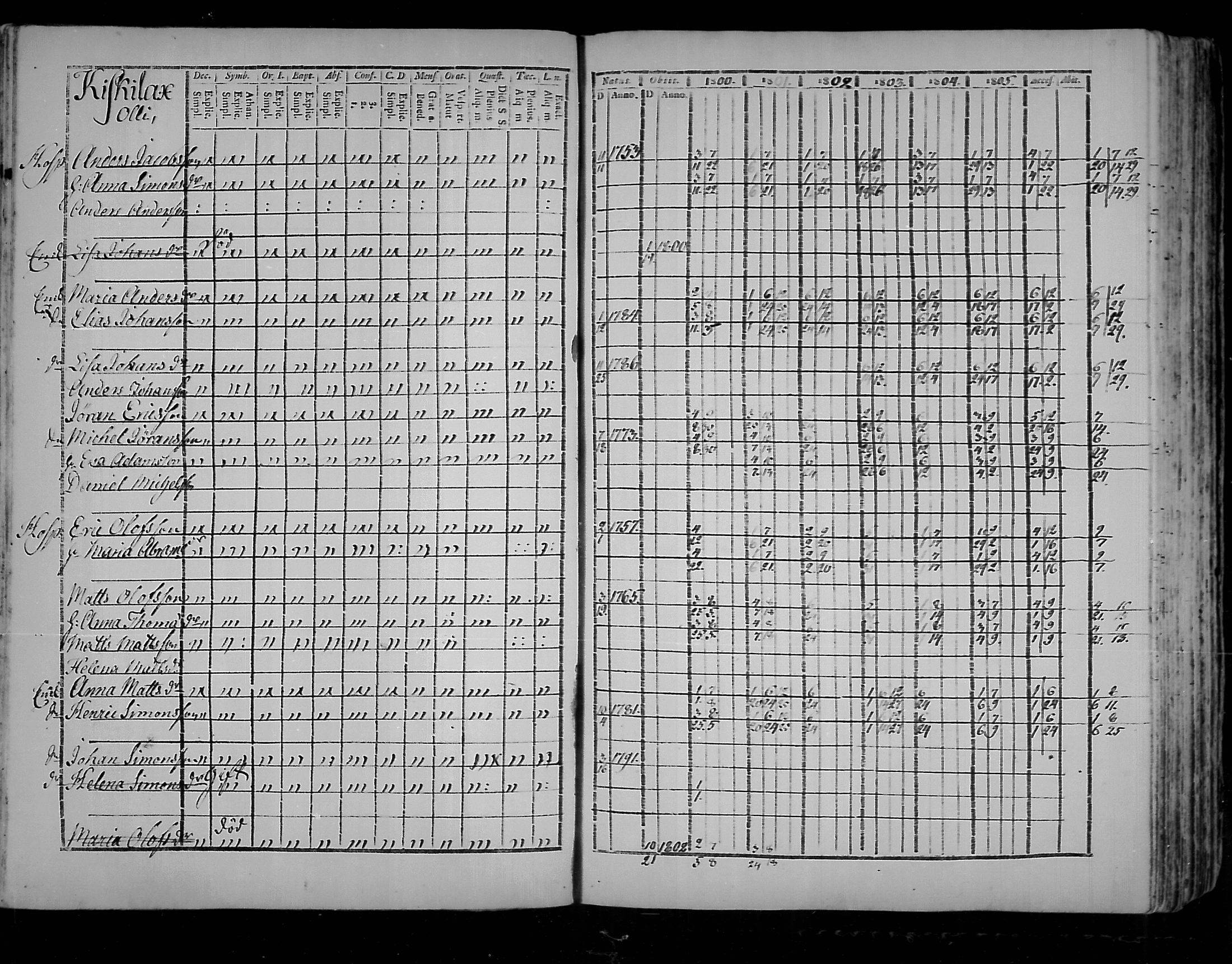 [ ../kirjat/Kirkonkirjat/virolahti/rippikirja_1800-1807_mko66-75/kuvat/81.jpg ]