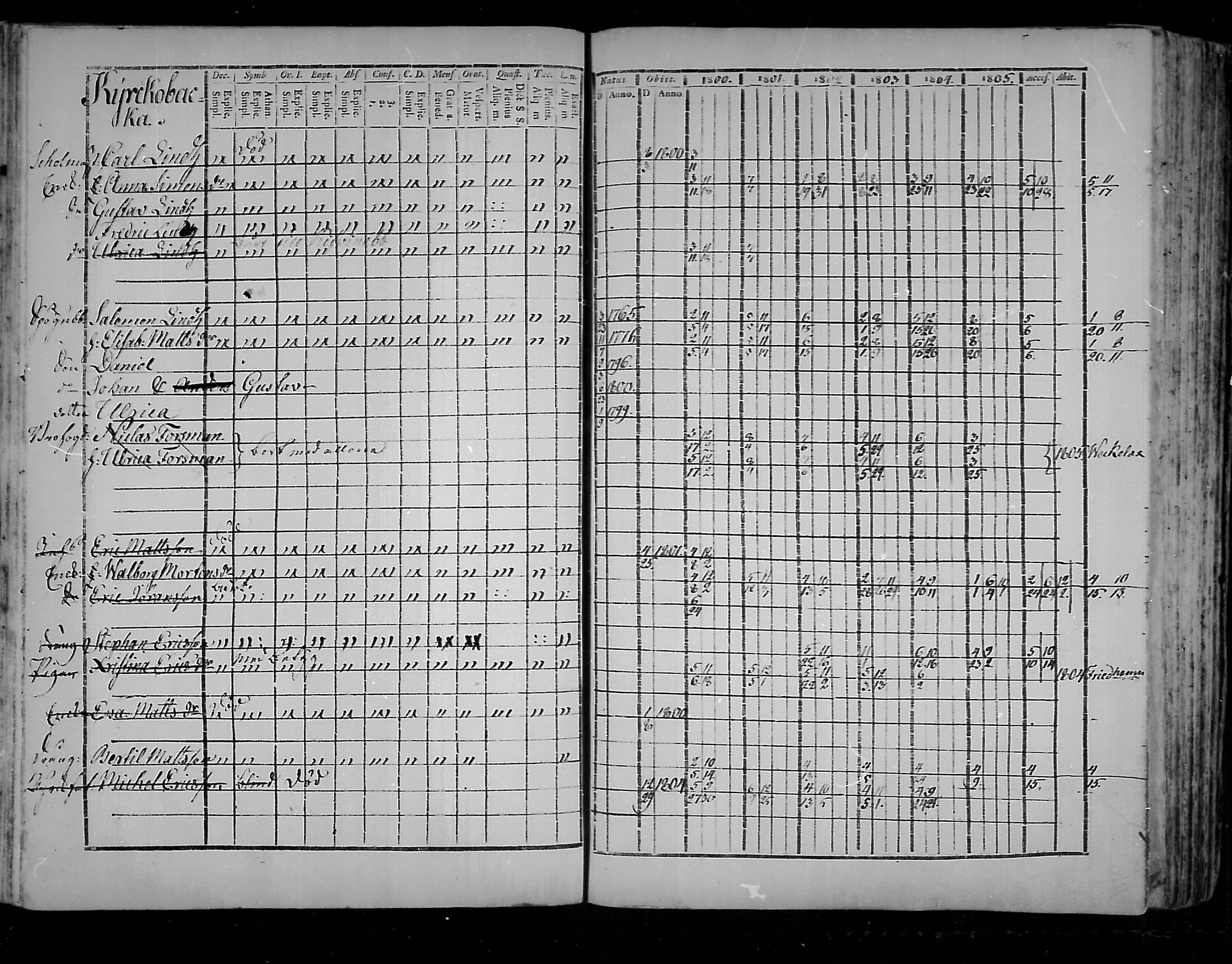 [ ../kirjat/Kirkonkirjat/virolahti/rippikirja_1800-1807_mko66-75/kuvat/95.jpg ]