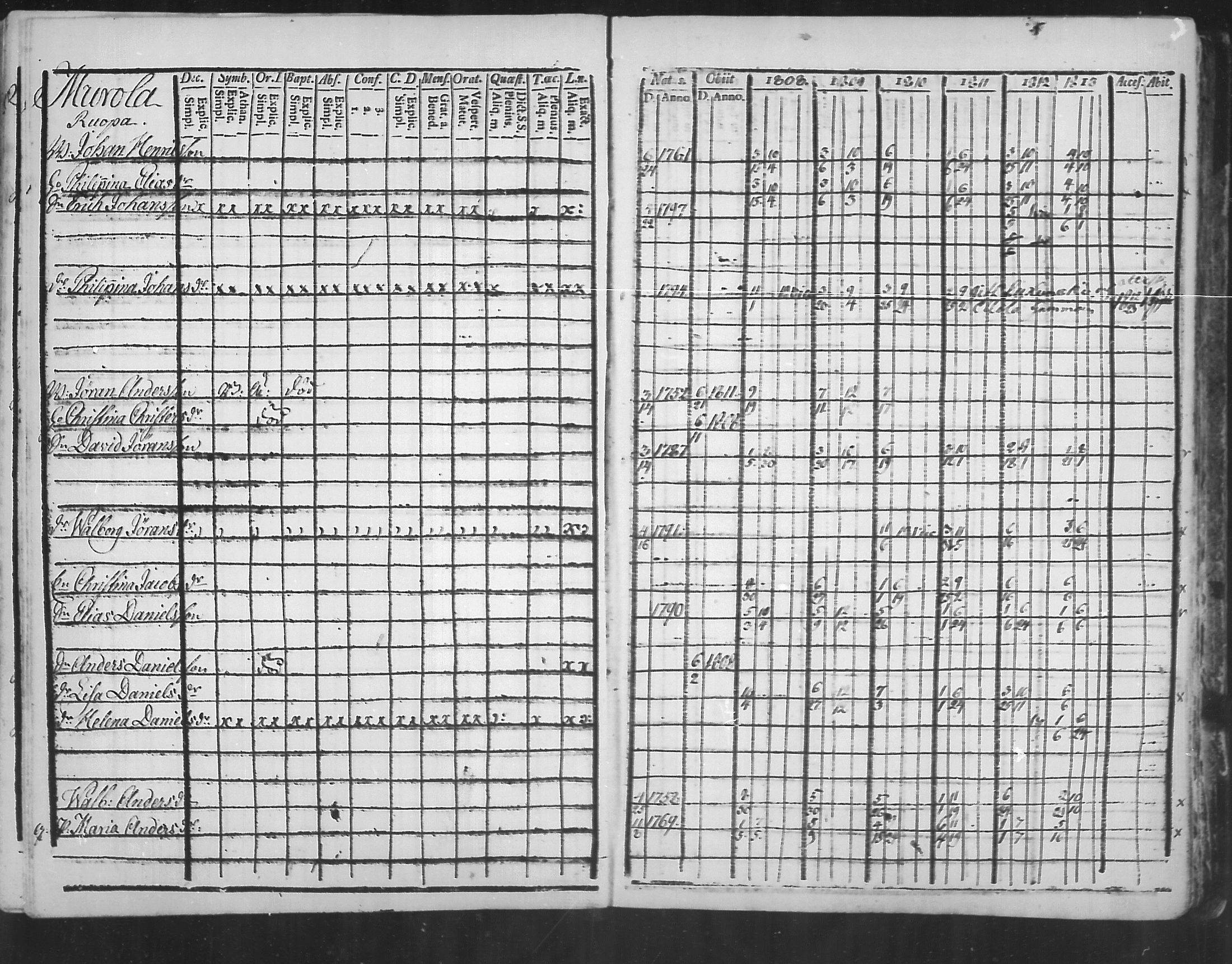 [ ../kirjat/Kirkonkirjat/virolahti/rippikirja_1808-1813_mko76-89/kuvat/147.jpg ]