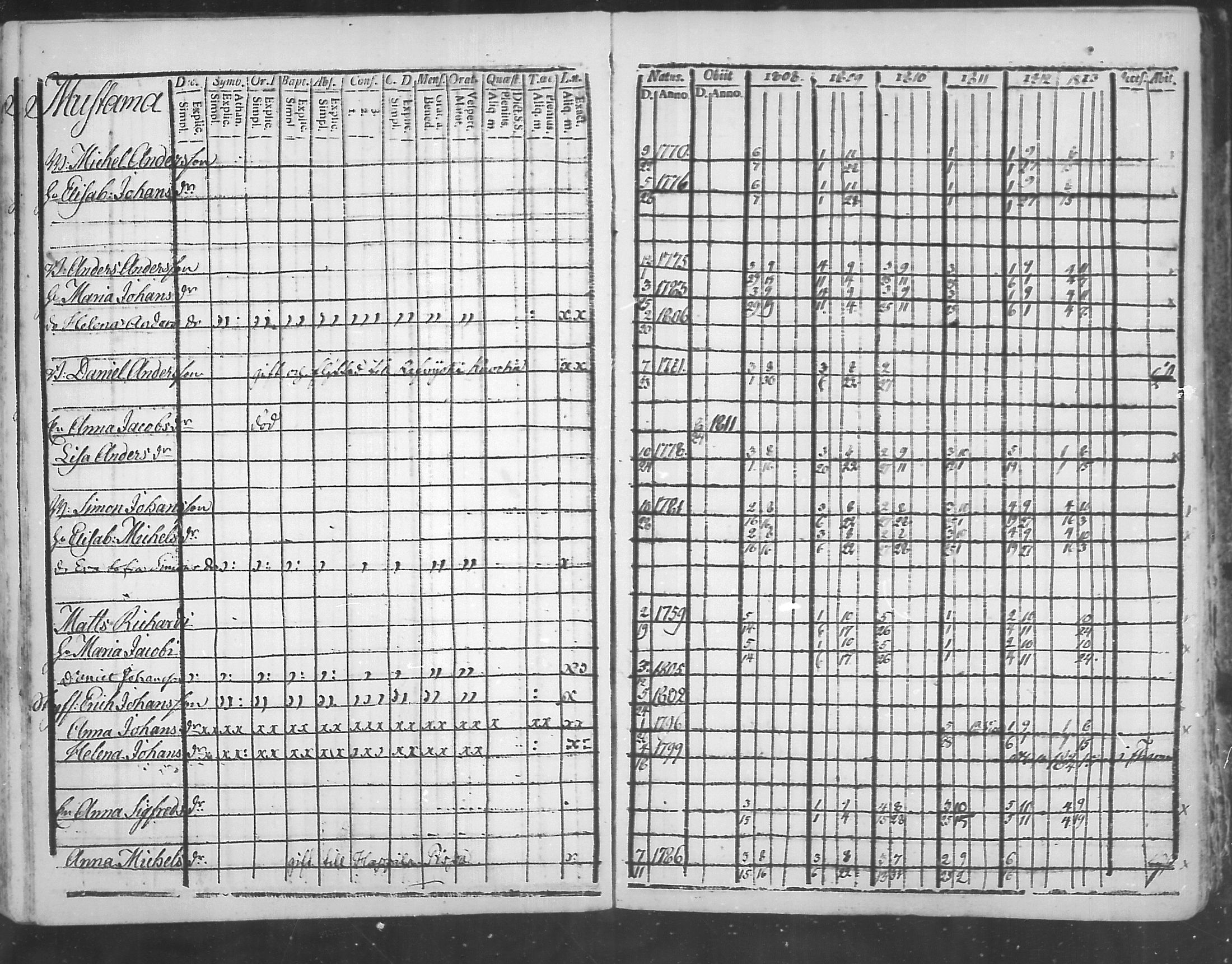 [ ../kirjat/Kirkonkirjat/virolahti/rippikirja_1808-1813_mko76-89/kuvat/150.jpg ]