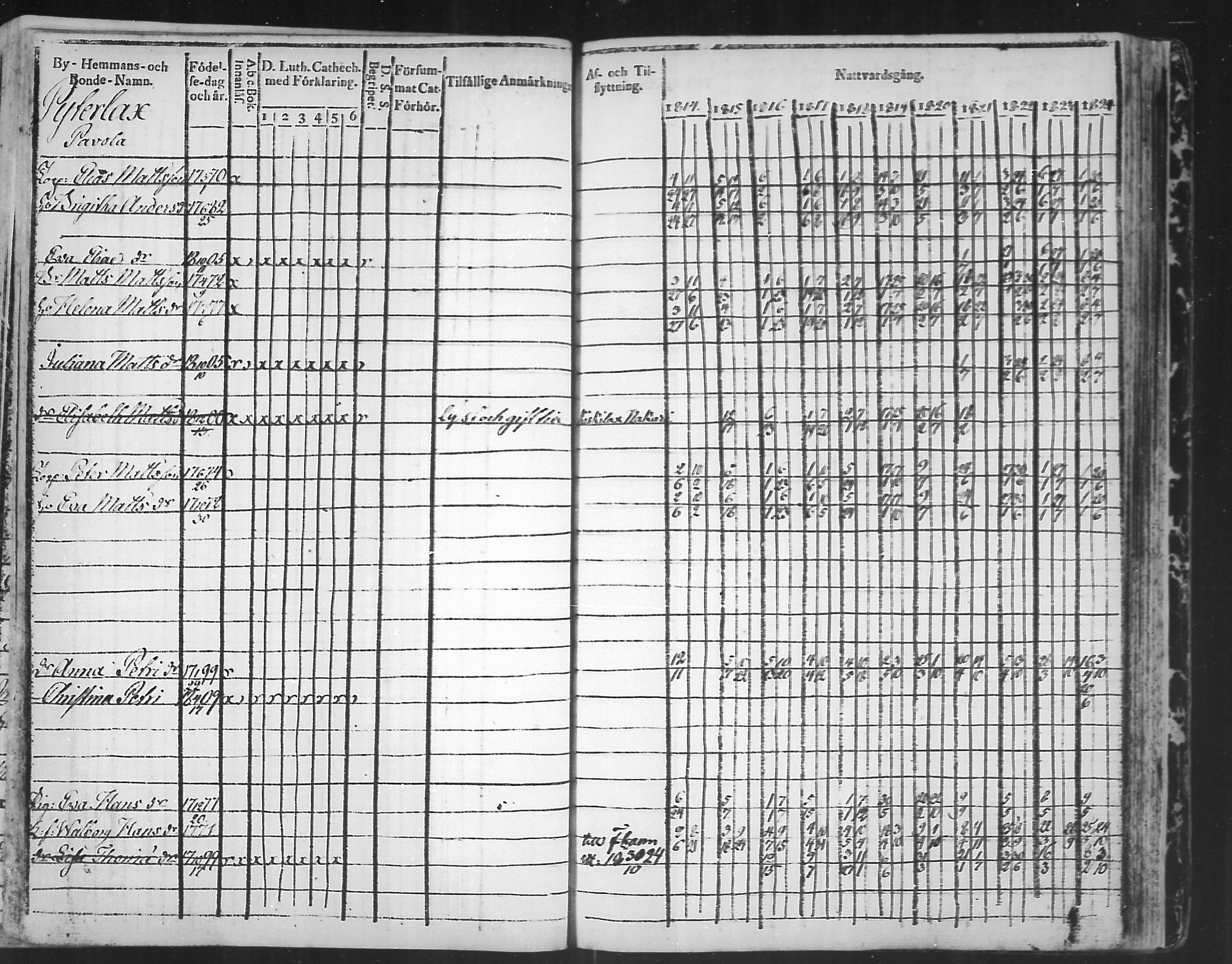 [ ../kirjat/Kirkonkirjat/virolahti/rippikirja_1814-1824_mko90-102/kuvat/293.jpg ]