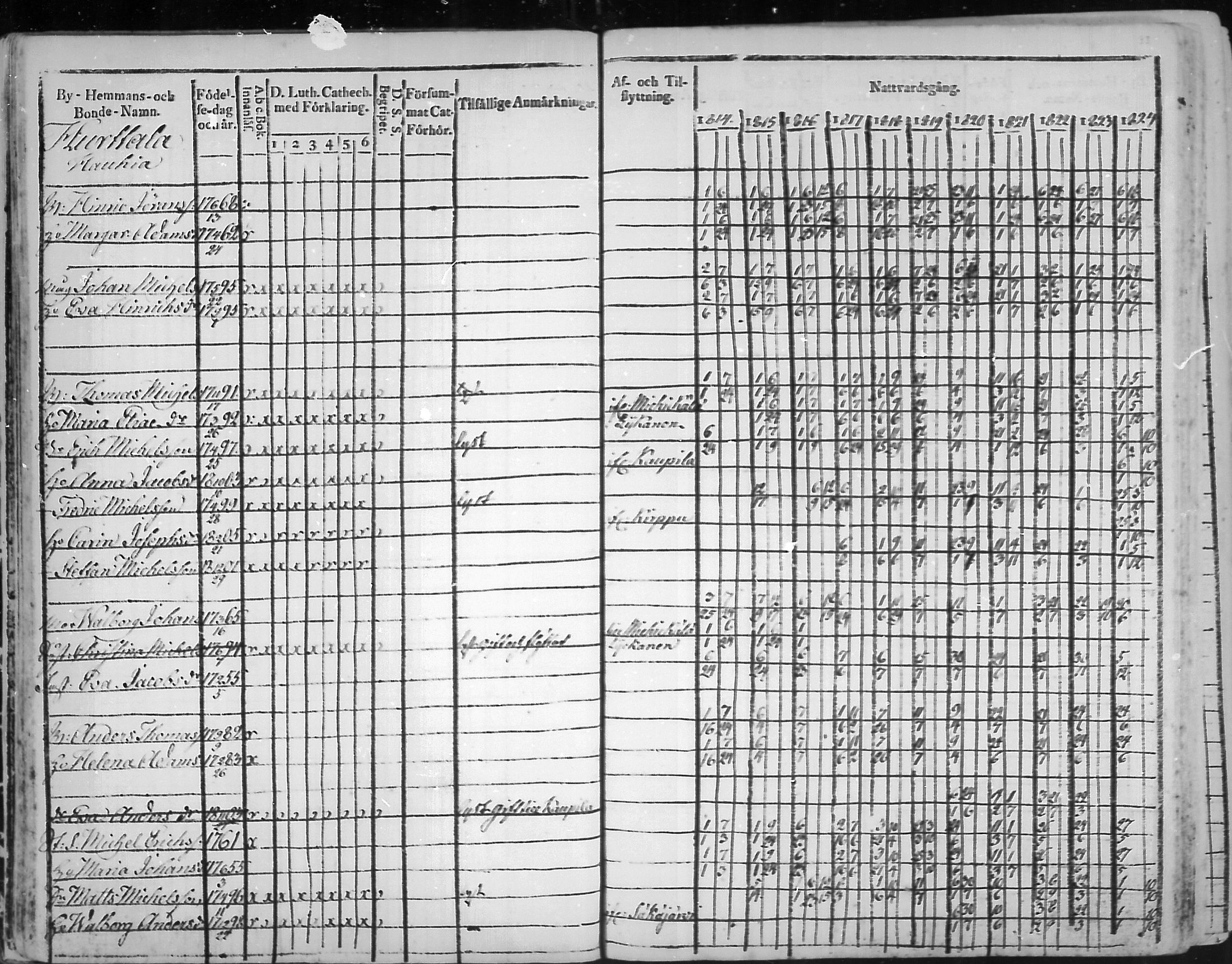 [ ../kirjat/Kirkonkirjat/virolahti/rippikirja_1814-1824_mko90-102/kuvat/32.jpg ]
