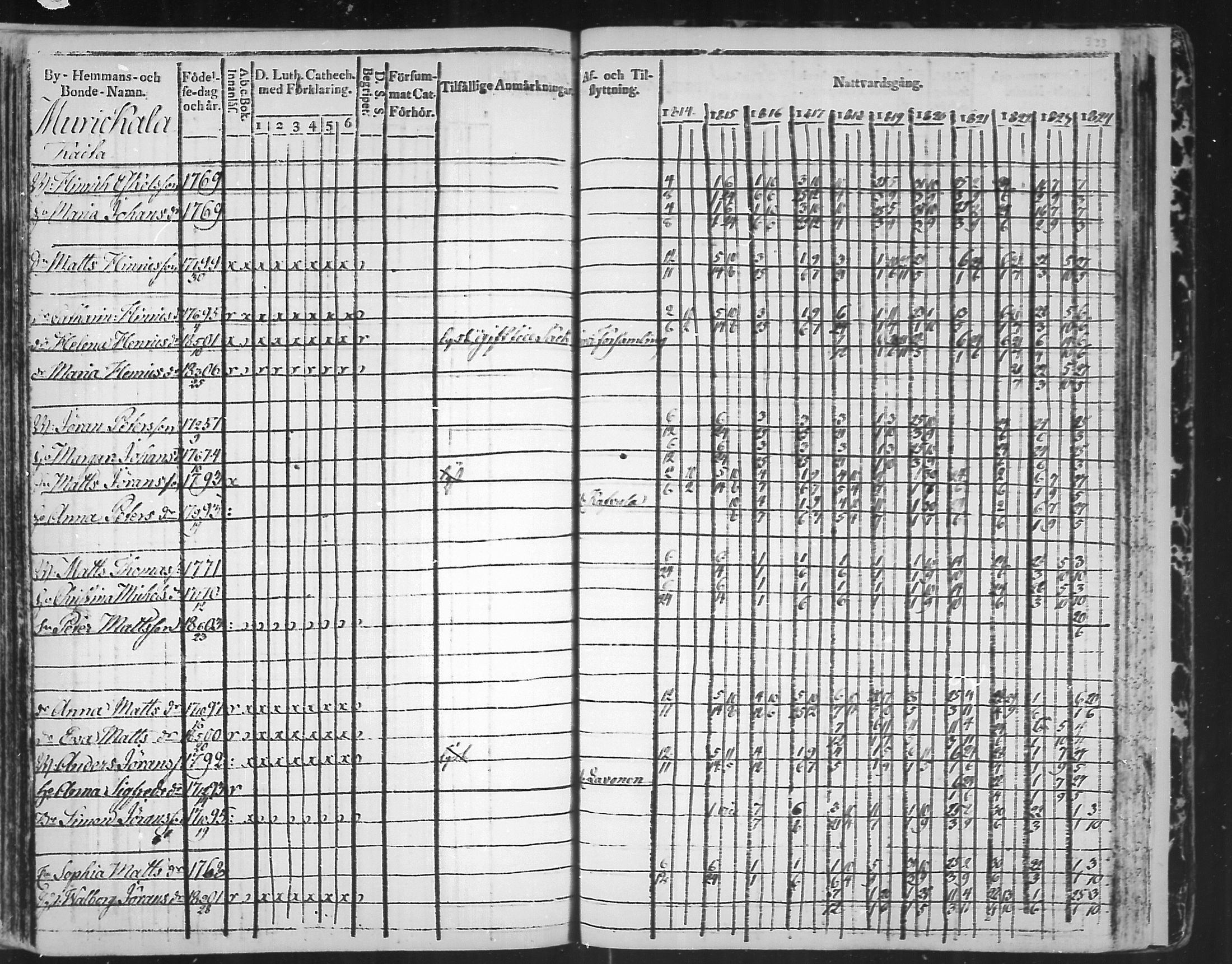 [ ../kirjat/Kirkonkirjat/virolahti/rippikirja_1814-1824_mko90-102/kuvat/332.jpg ]