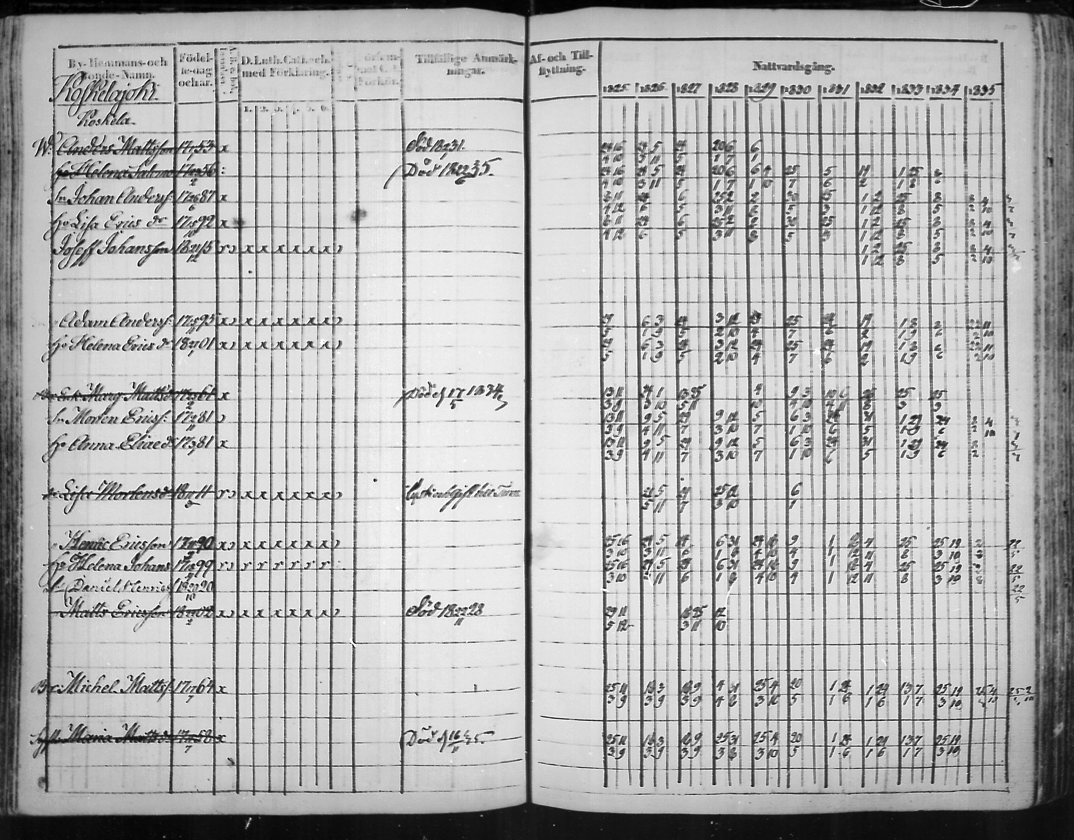 [ ../kirjat/Kirkonkirjat/virolahti/rippikirja_1825-1835_mko103-116/kuvat/109.jpg ]