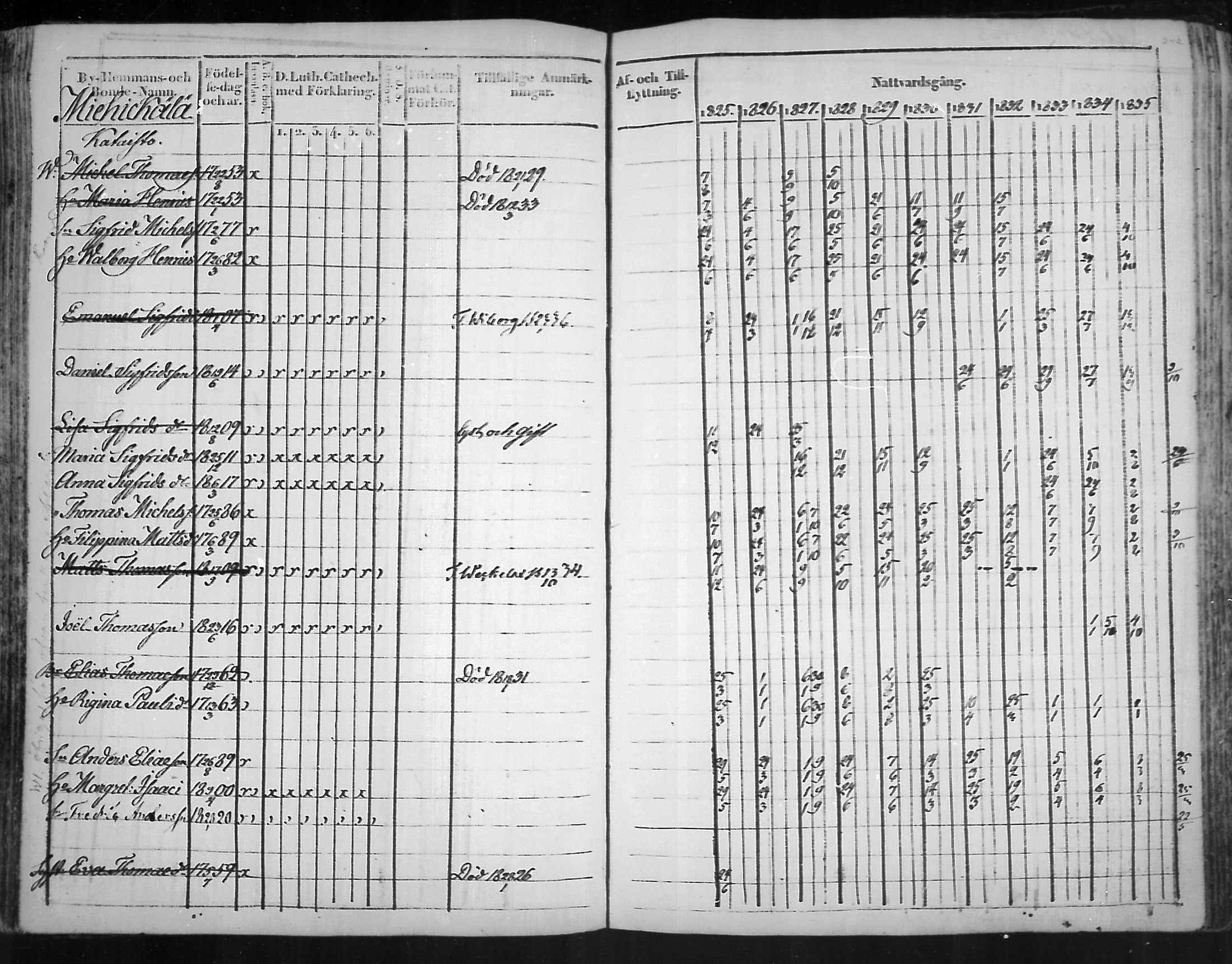 [ ../kirjat/Kirkonkirjat/virolahti/rippikirja_1825-1835_mko103-116/kuvat/161.jpg ]