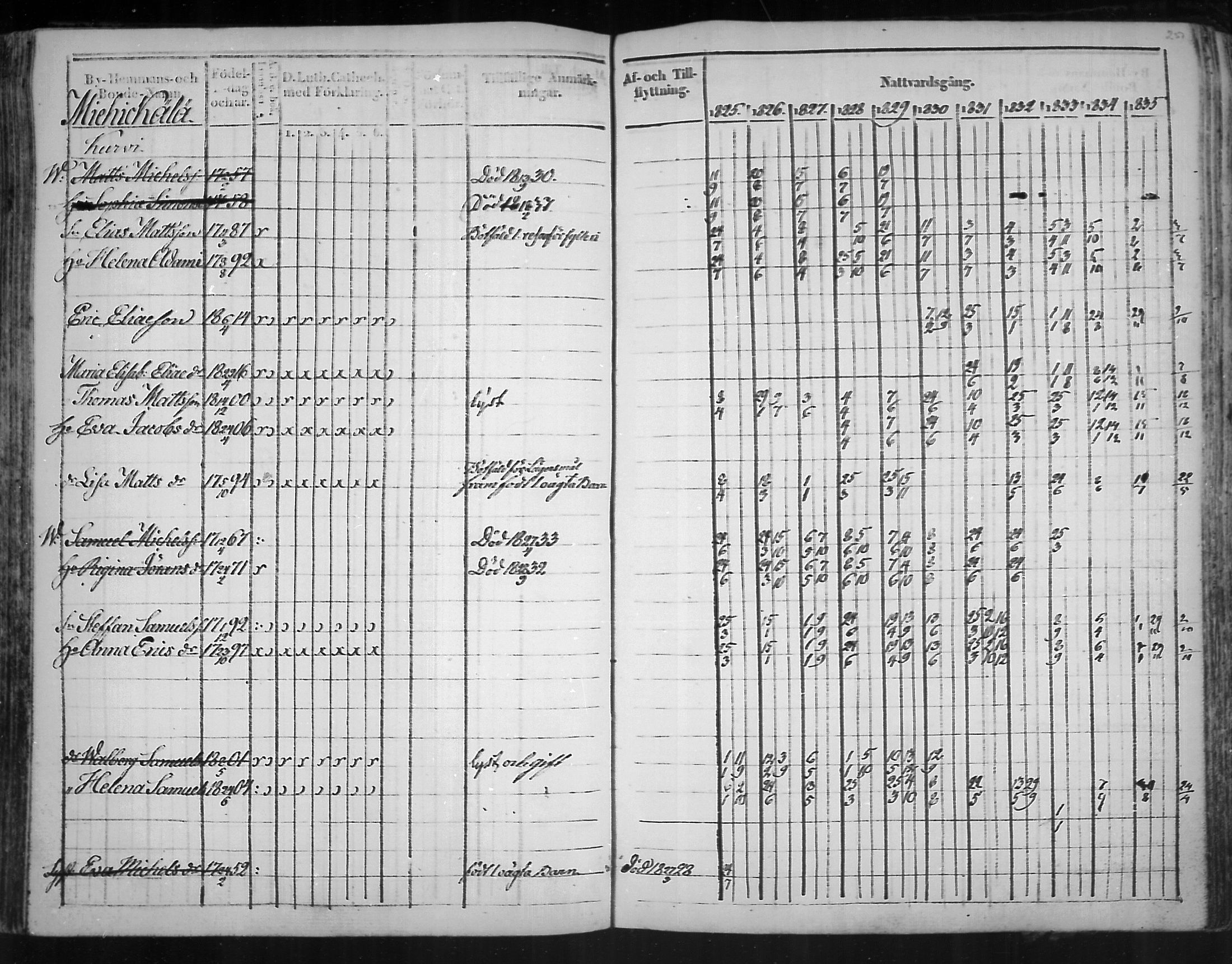 [ ../kirjat/Kirkonkirjat/virolahti/rippikirja_1825-1835_mko103-116/kuvat/170.jpg ]