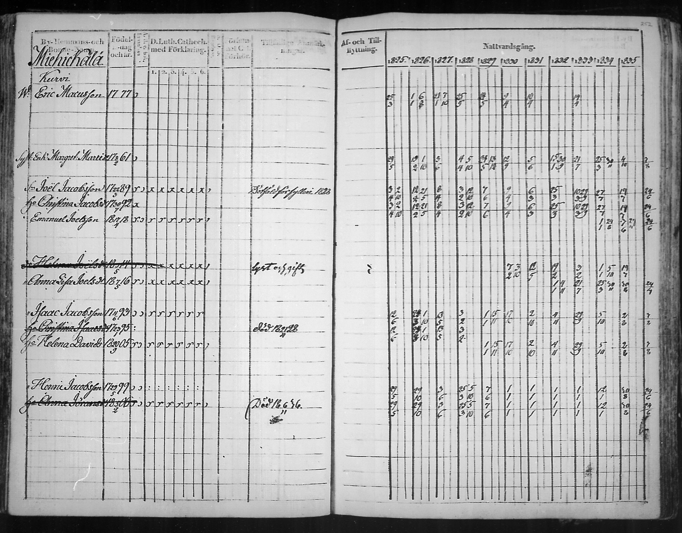 [ ../kirjat/Kirkonkirjat/virolahti/rippikirja_1825-1835_mko103-116/kuvat/171.jpg ]