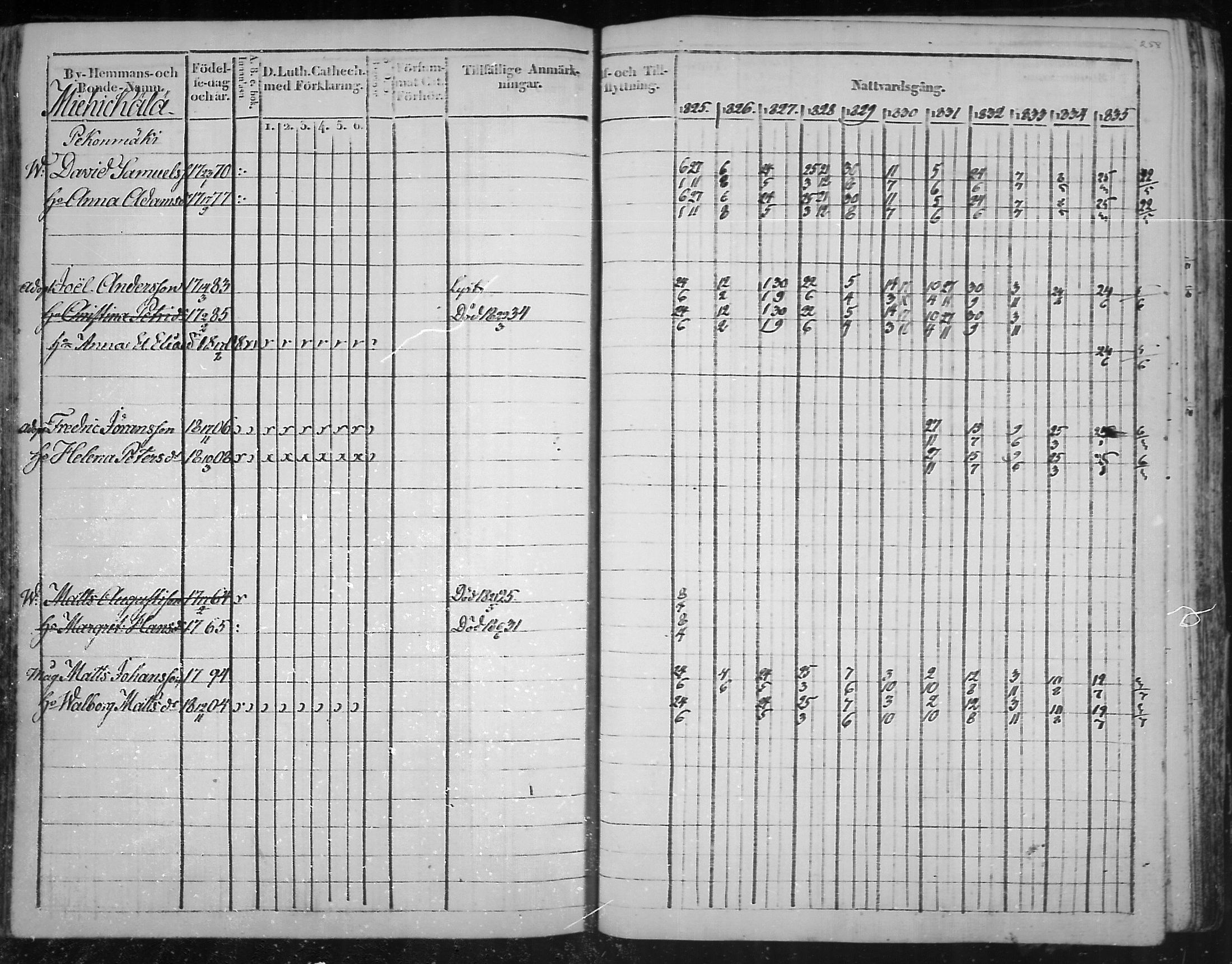 [ ../kirjat/Kirkonkirjat/virolahti/rippikirja_1825-1835_mko103-116/kuvat/177.jpg ]