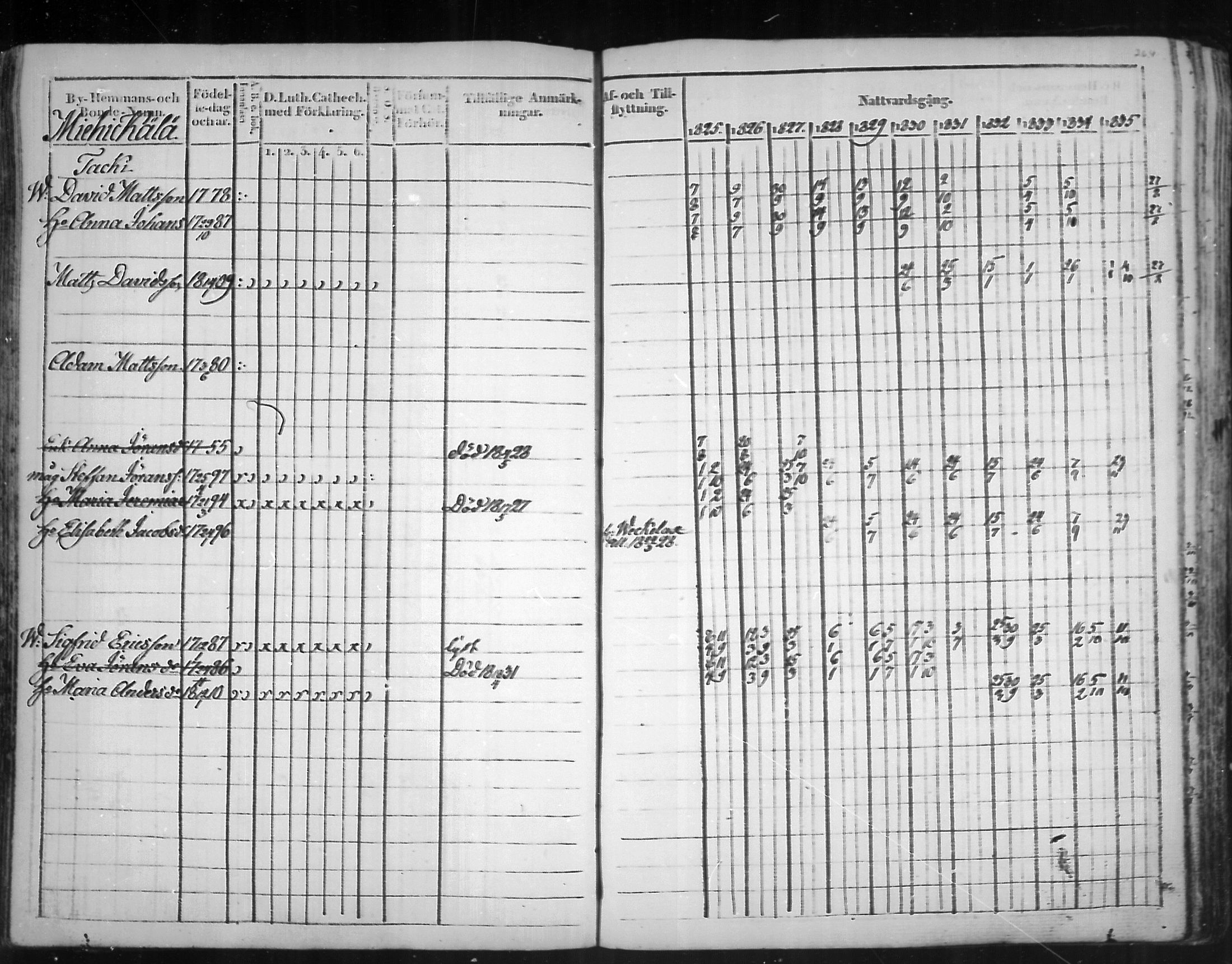 [ ../kirjat/Kirkonkirjat/virolahti/rippikirja_1825-1835_mko103-116/kuvat/183.jpg ]