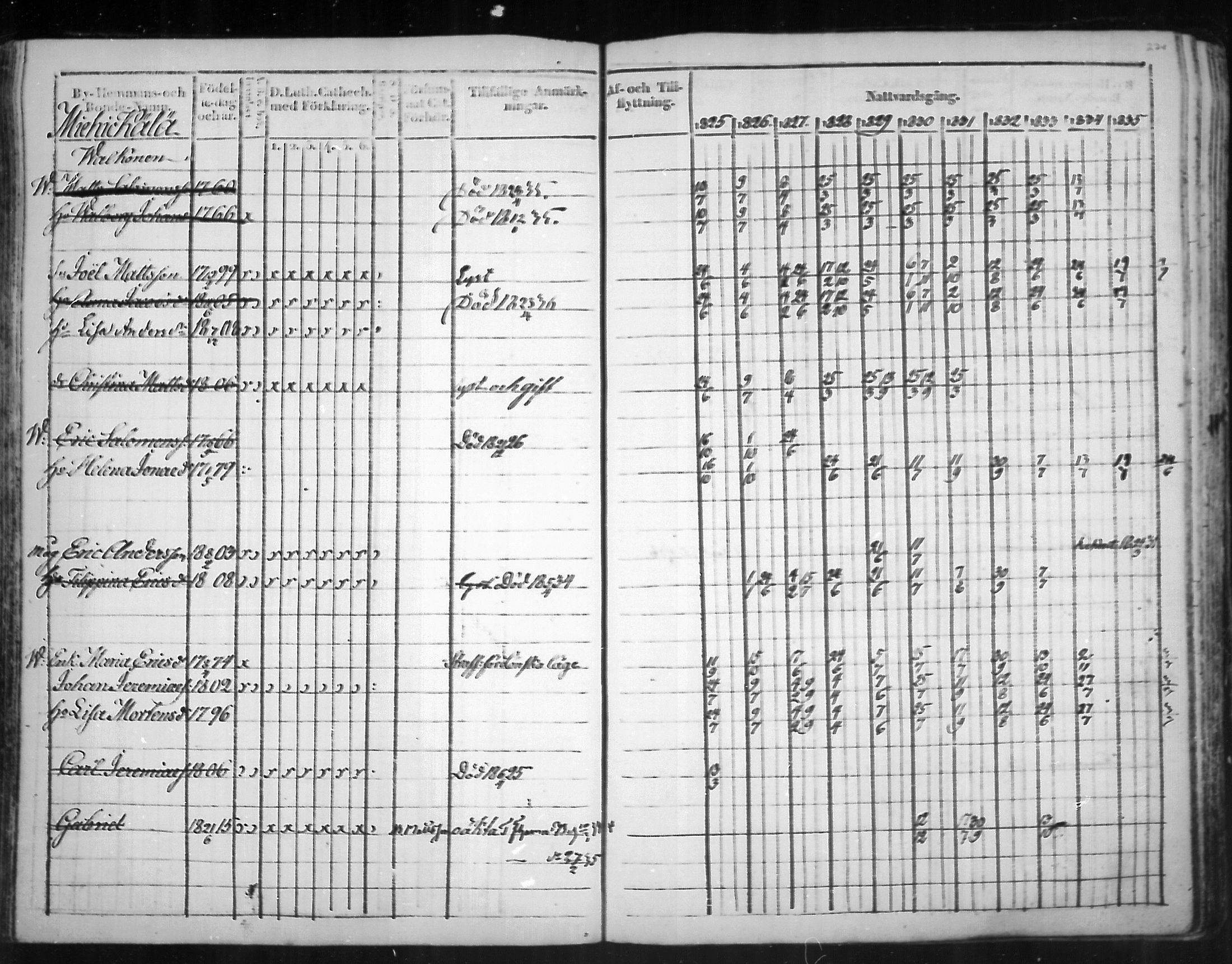[ ../kirjat/Kirkonkirjat/virolahti/rippikirja_1825-1835_mko103-116/kuvat/193.jpg ]