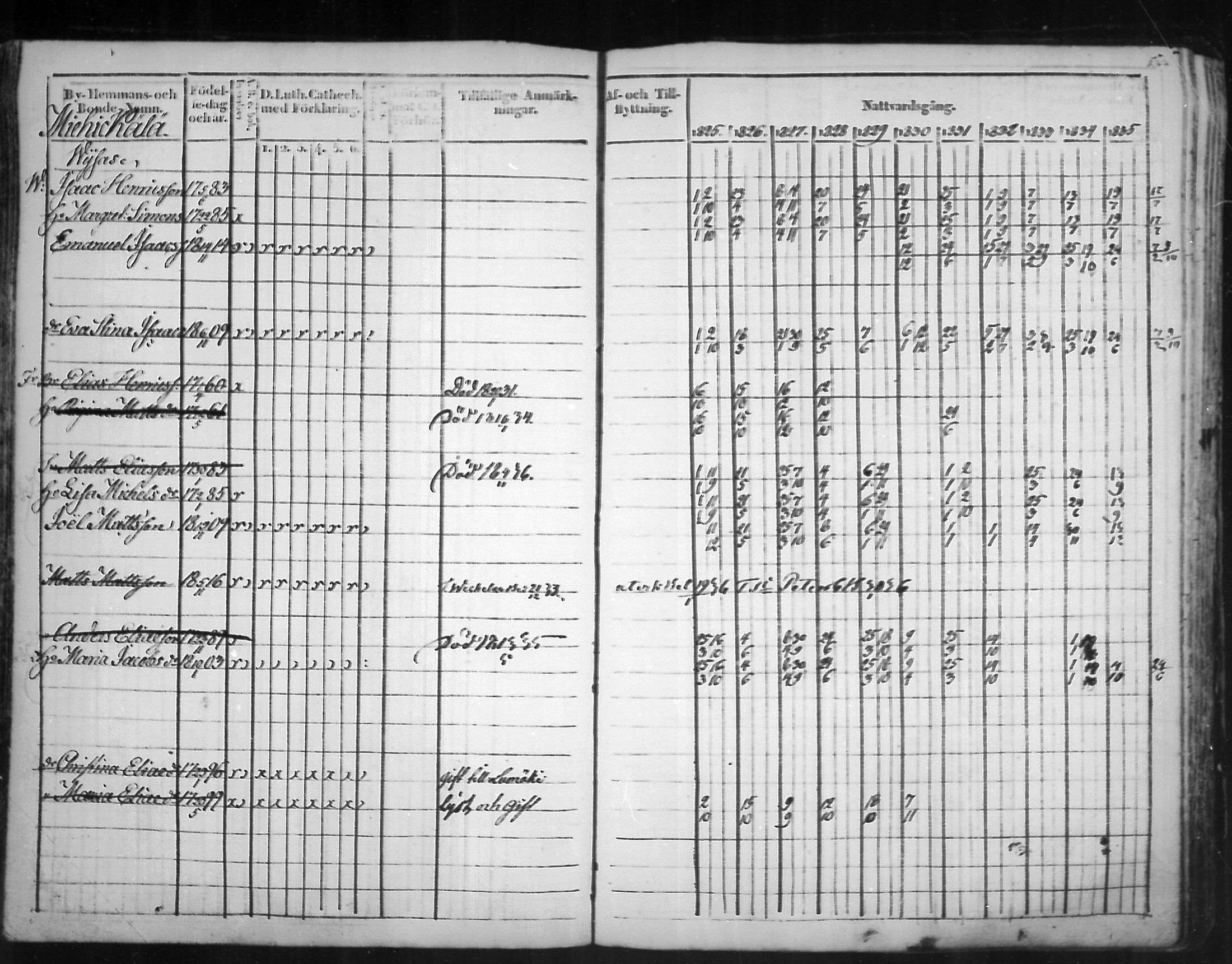 [ ../kirjat/Kirkonkirjat/virolahti/rippikirja_1825-1835_mko103-116/kuvat/196.jpg ]