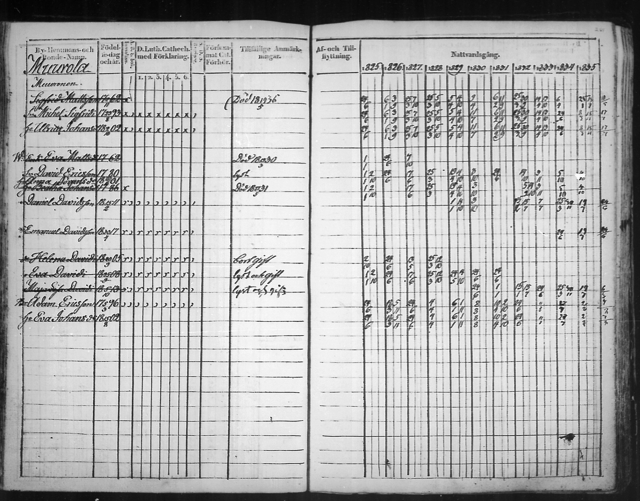 [ ../kirjat/Kirkonkirjat/virolahti/rippikirja_1825-1835_mko103-116/kuvat/200.jpg ]