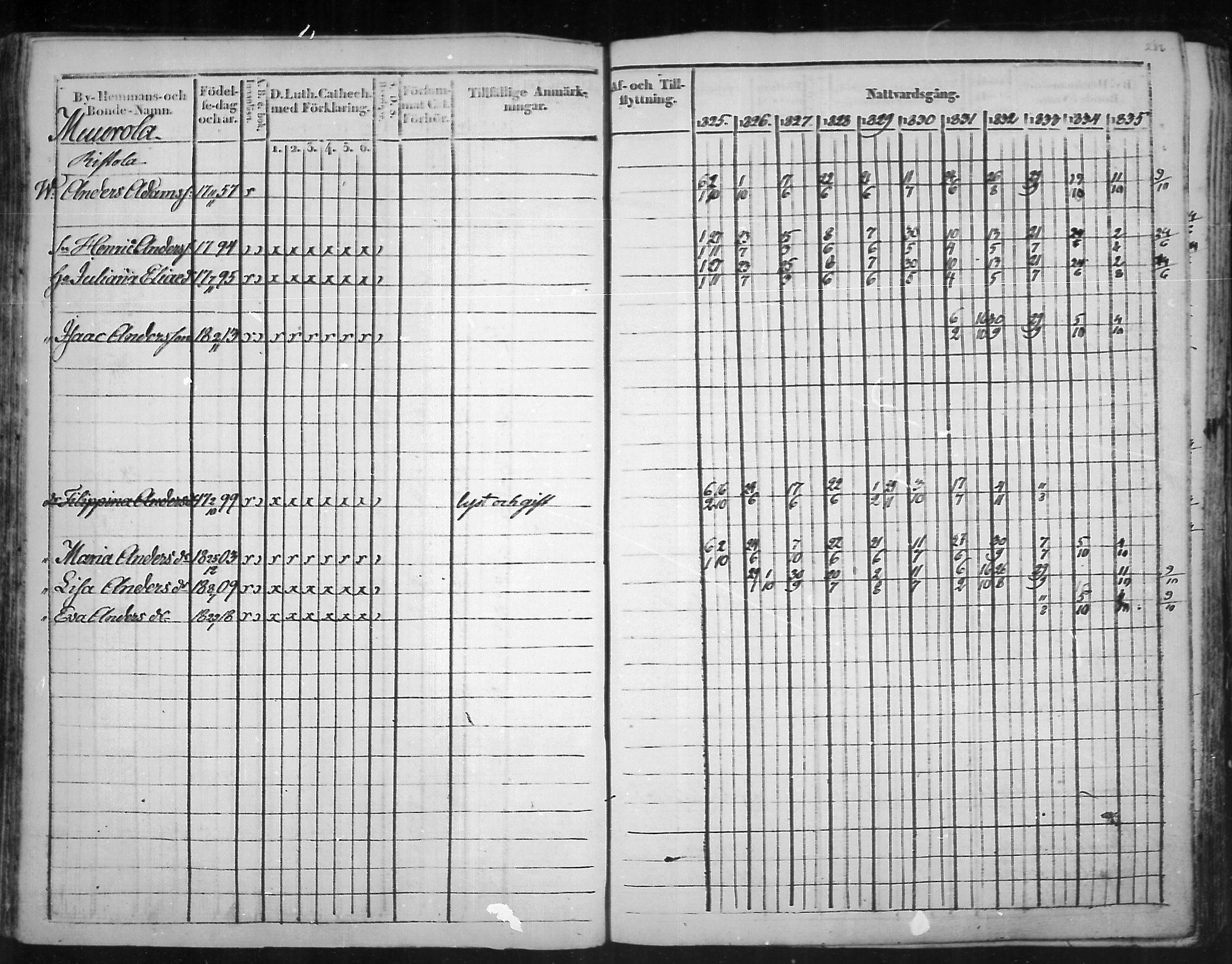 [ ../kirjat/Kirkonkirjat/virolahti/rippikirja_1825-1835_mko103-116/kuvat/205.jpg ]