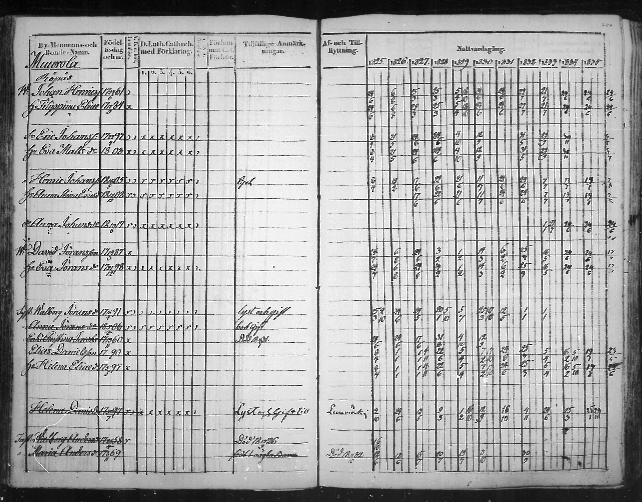 [ ../kirjat/Kirkonkirjat/virolahti/rippikirja_1825-1835_mko103-116/kuvat/206.jpg ]