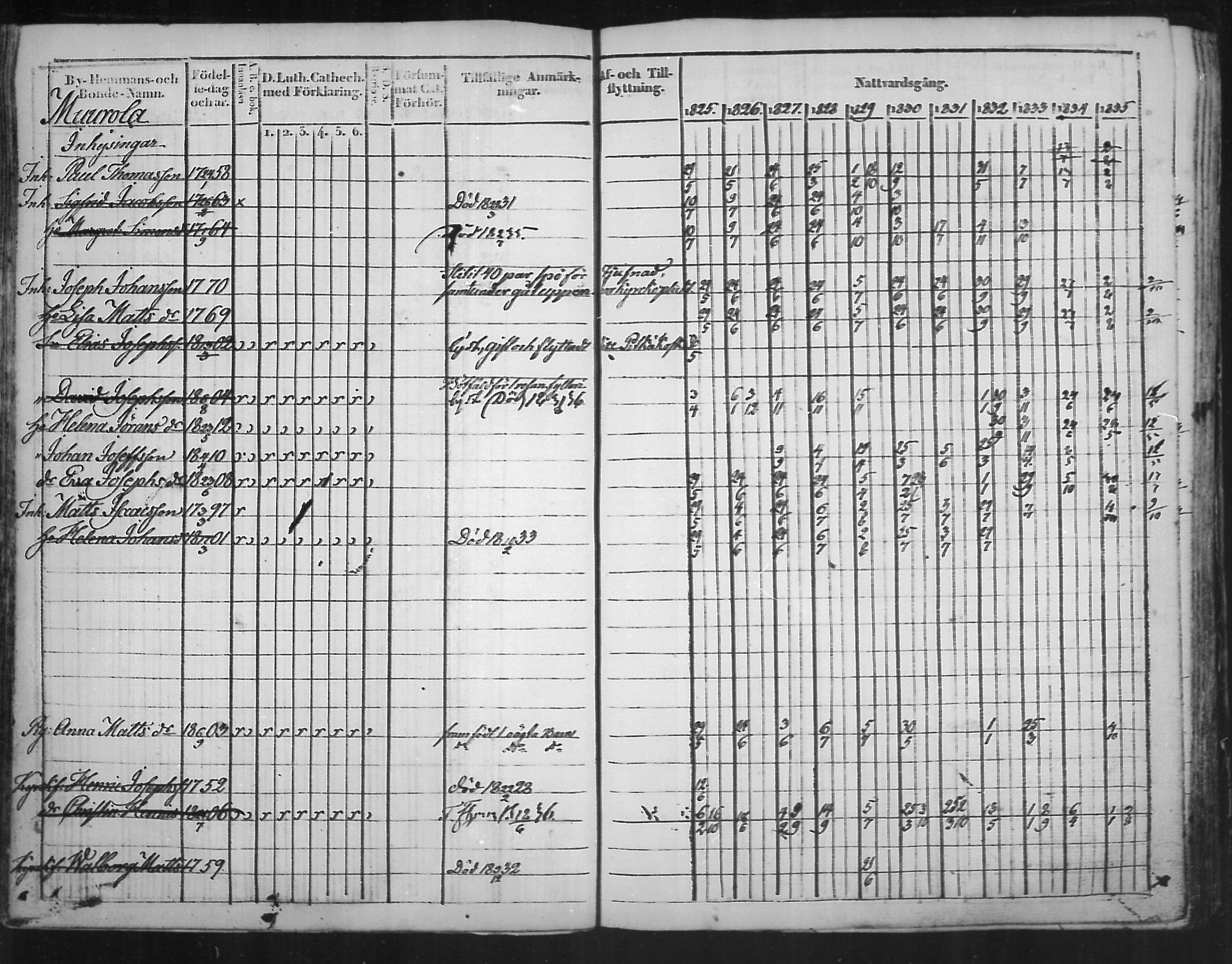 [ ../kirjat/Kirkonkirjat/virolahti/rippikirja_1825-1835_mko103-116/kuvat/208.jpg ]