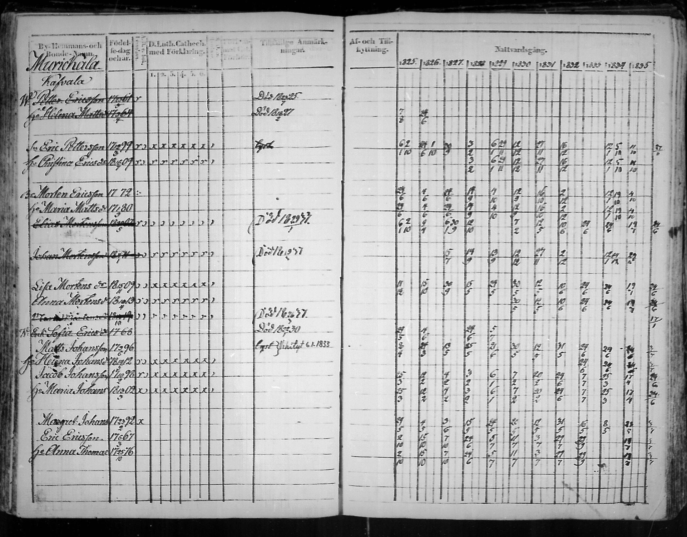 [ ../kirjat/Kirkonkirjat/virolahti/rippikirja_1825-1835_mko103-116/kuvat/215.jpg ]