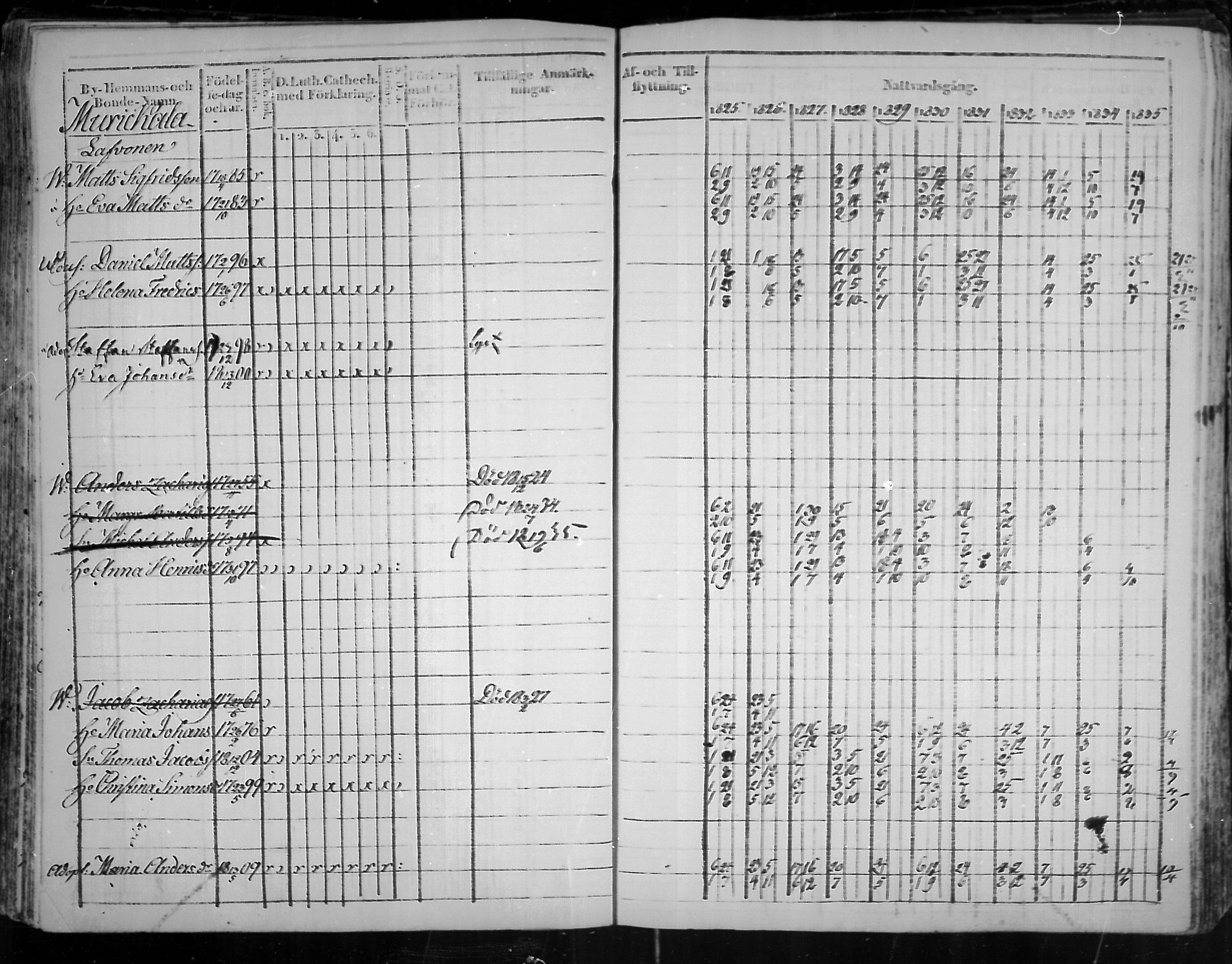 [ ../kirjat/Kirkonkirjat/virolahti/rippikirja_1825-1835_mko103-116/kuvat/216.jpg ]