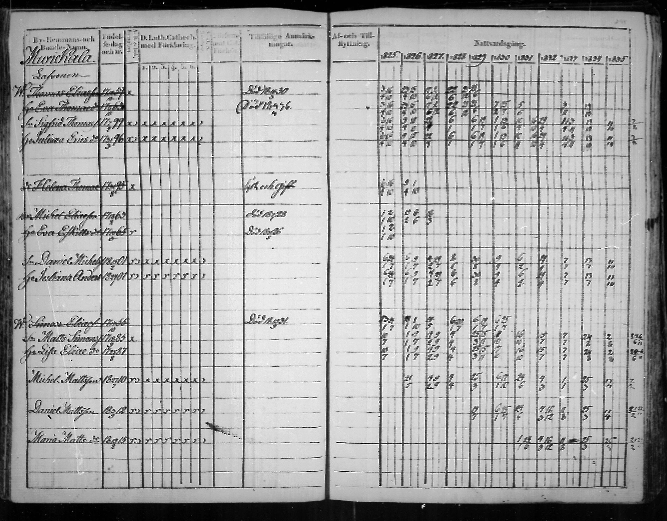 [ ../kirjat/Kirkonkirjat/virolahti/rippikirja_1825-1835_mko103-116/kuvat/217.jpg ]