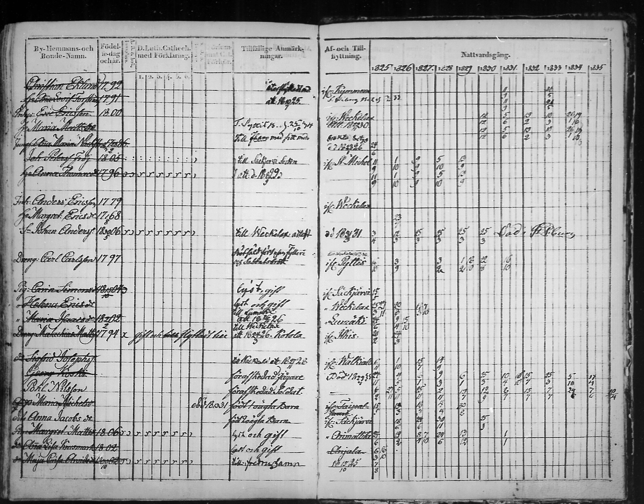 [ ../kirjat/Kirkonkirjat/virolahti/rippikirja_1825-1835_mko103-116/kuvat/407.jpg ]