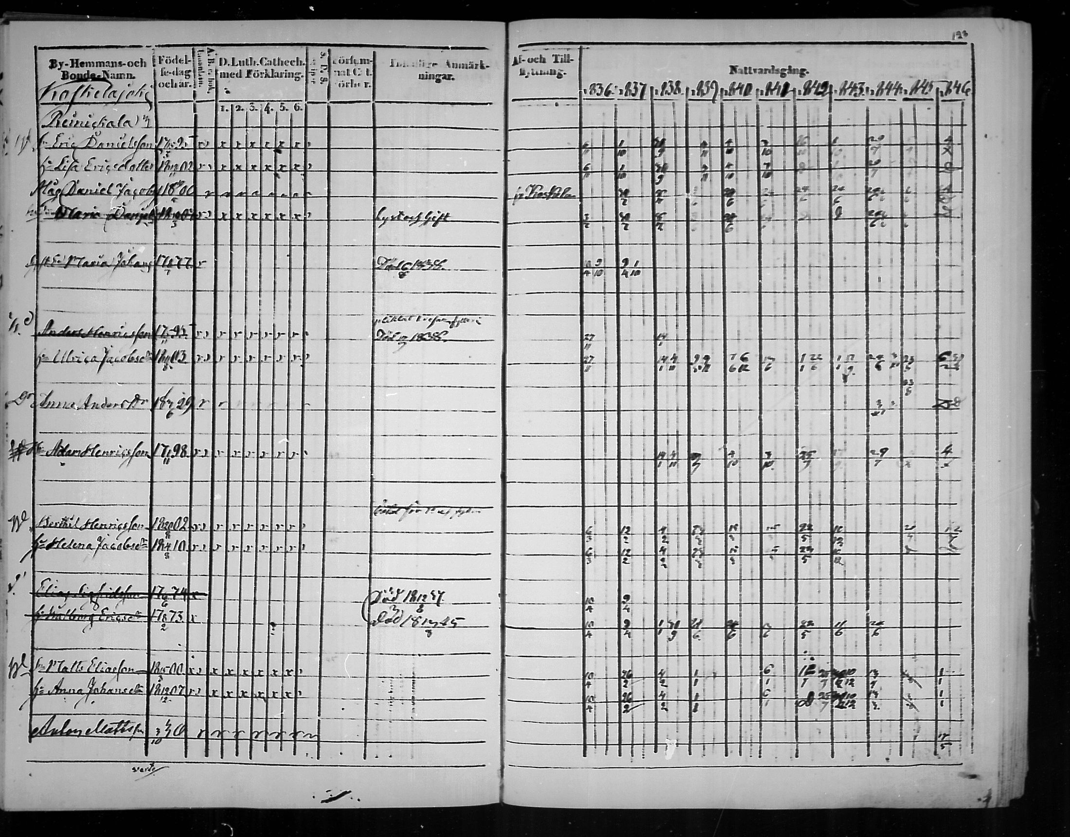 [ ../kirjat/Kirkonkirjat/virolahti/rippikirja_1836-1846_mko117-132/kuvat/123.jpg ]