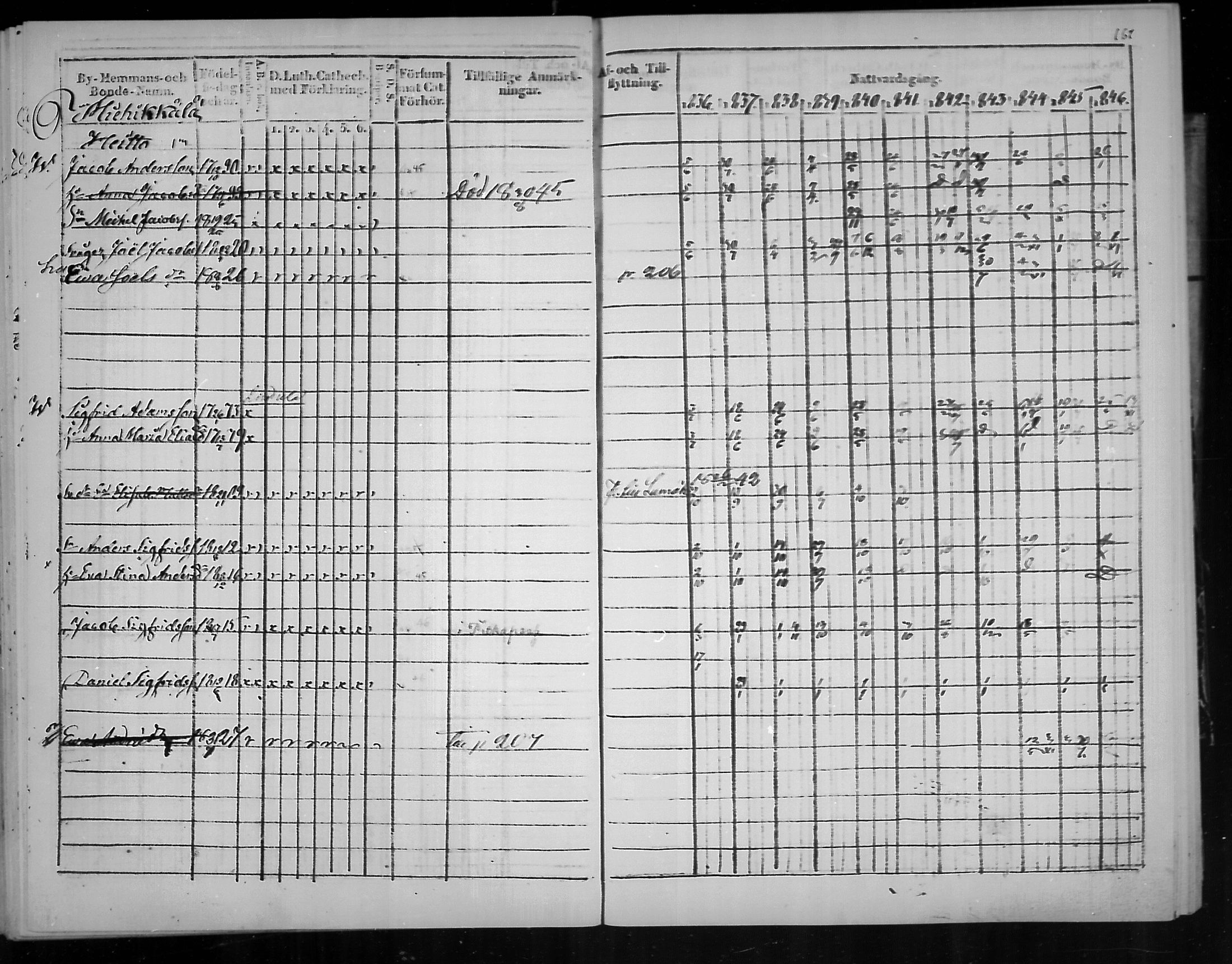 [ ../kirjat/Kirkonkirjat/virolahti/rippikirja_1836-1846_mko117-132/kuvat/168.jpg ]